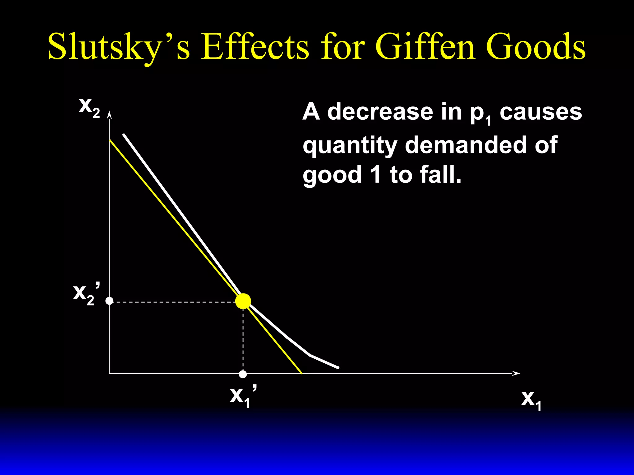 Slutsky’s Effects for Giffen Goods
x2

A decrease in p1 causes
quantity demanded of
good 1 to fall.

x2’

x1’

x1

 