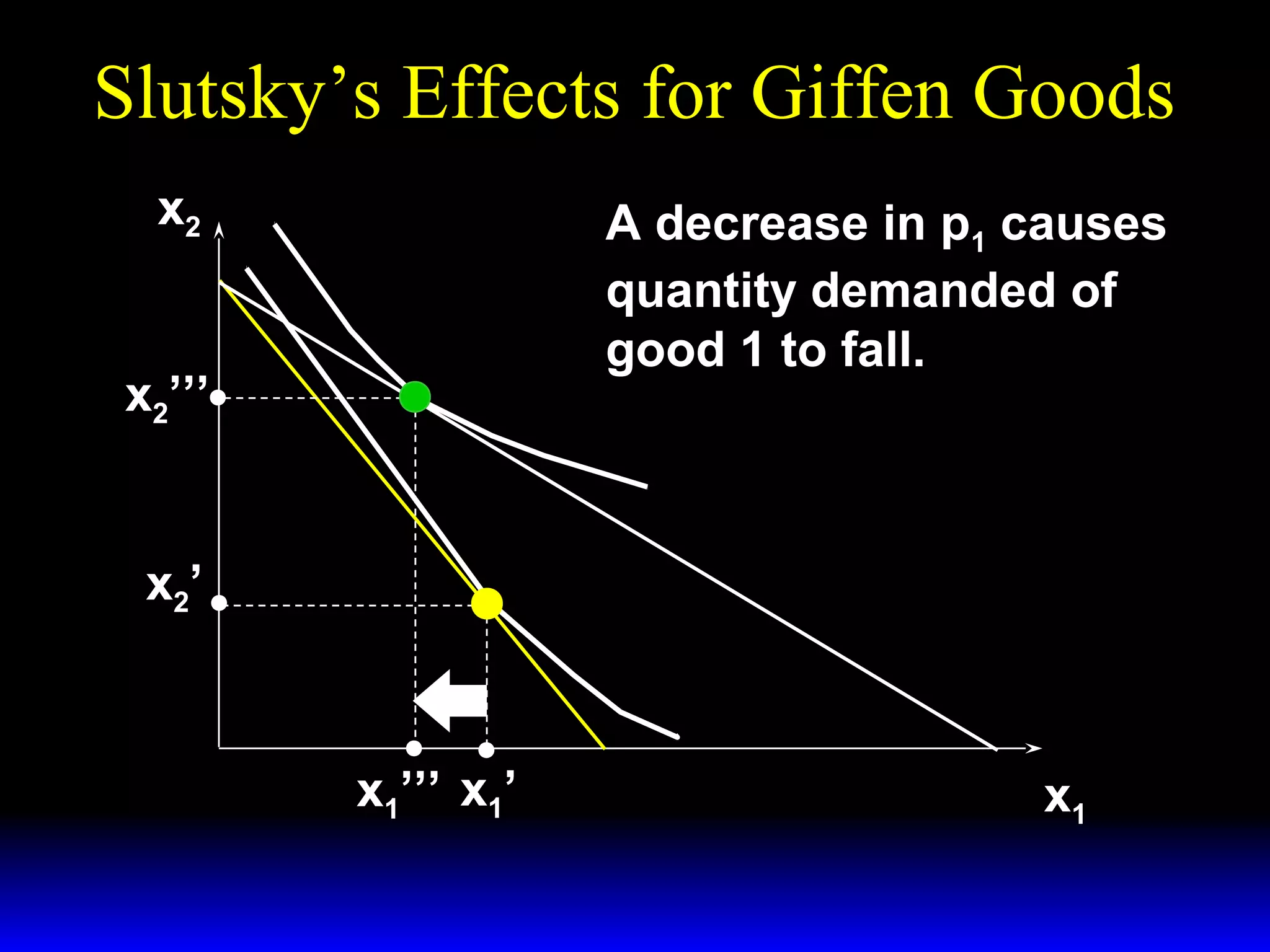 Slutsky’s Effects for Giffen Goods
x2

A decrease in p1 causes
quantity demanded of
good 1 to fall.

x2’’’

x2’

x1’’’ x1’

x1

 