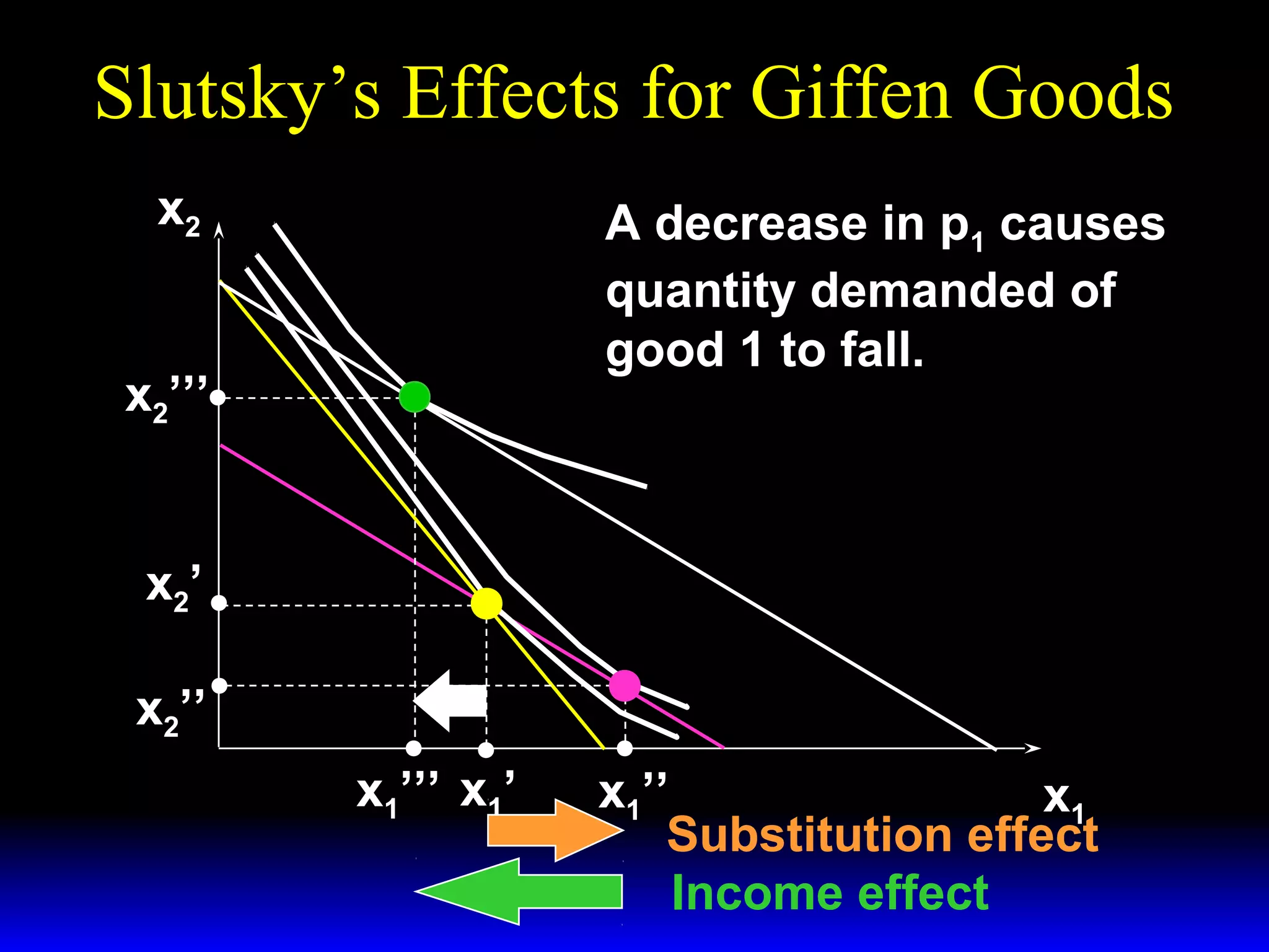 Slutsky’s Effects for Giffen Goods
x2

A decrease in p1 causes
quantity demanded of
good 1 to fall.

x2’’’

x2’
x2’’
x1’’’ x1’

x1’’
x1
Substitution effect
Income effect

 