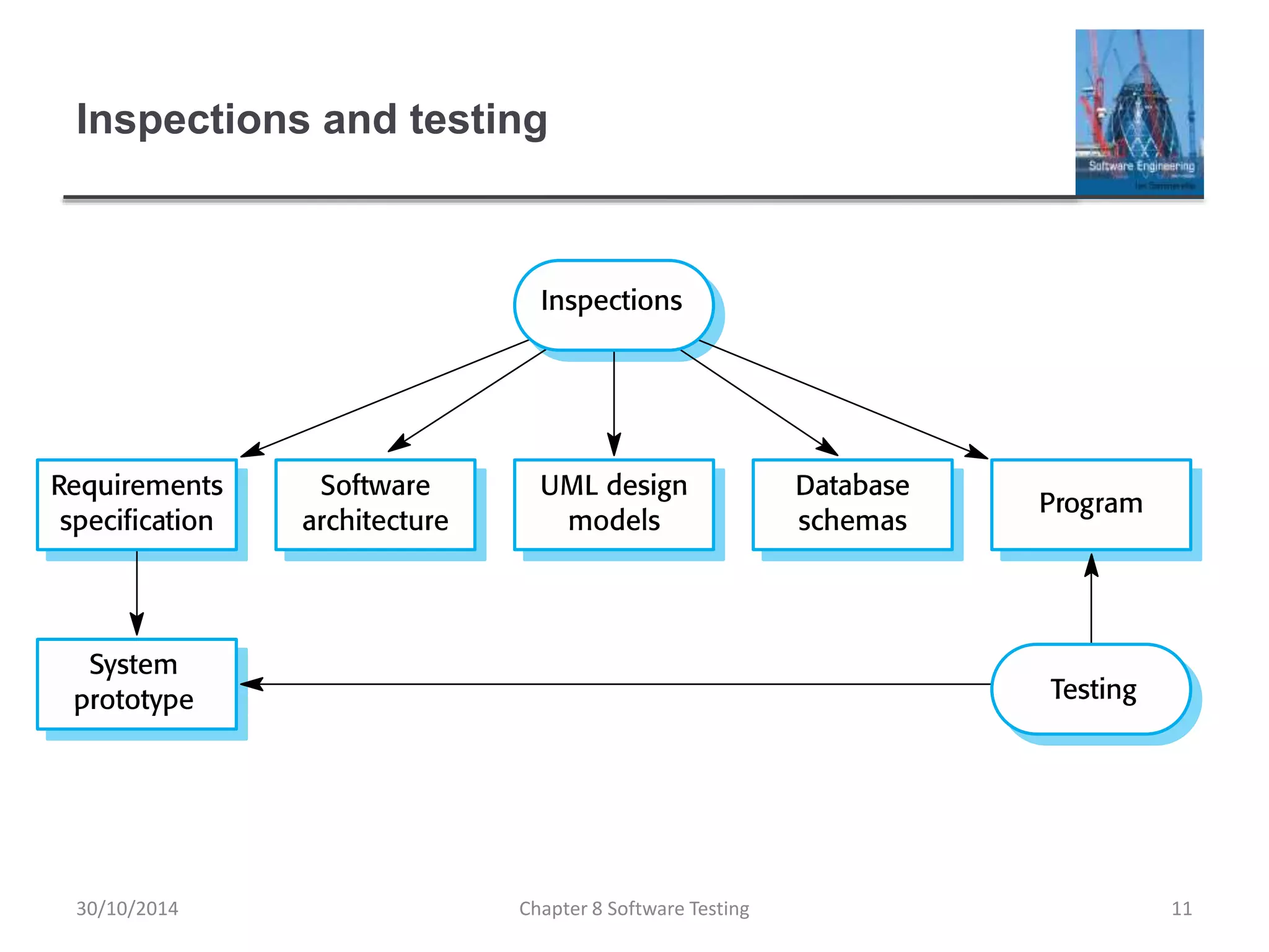 Ch8.testing | PPTX | Operating Systems | Computer Software and Applications