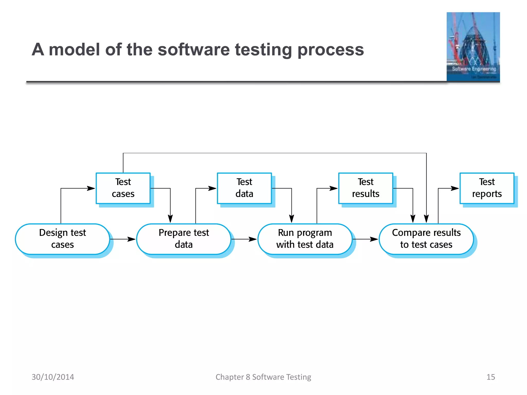 A model of the software testing process
Chapter 8 Software Testing 1530/10/2014
 