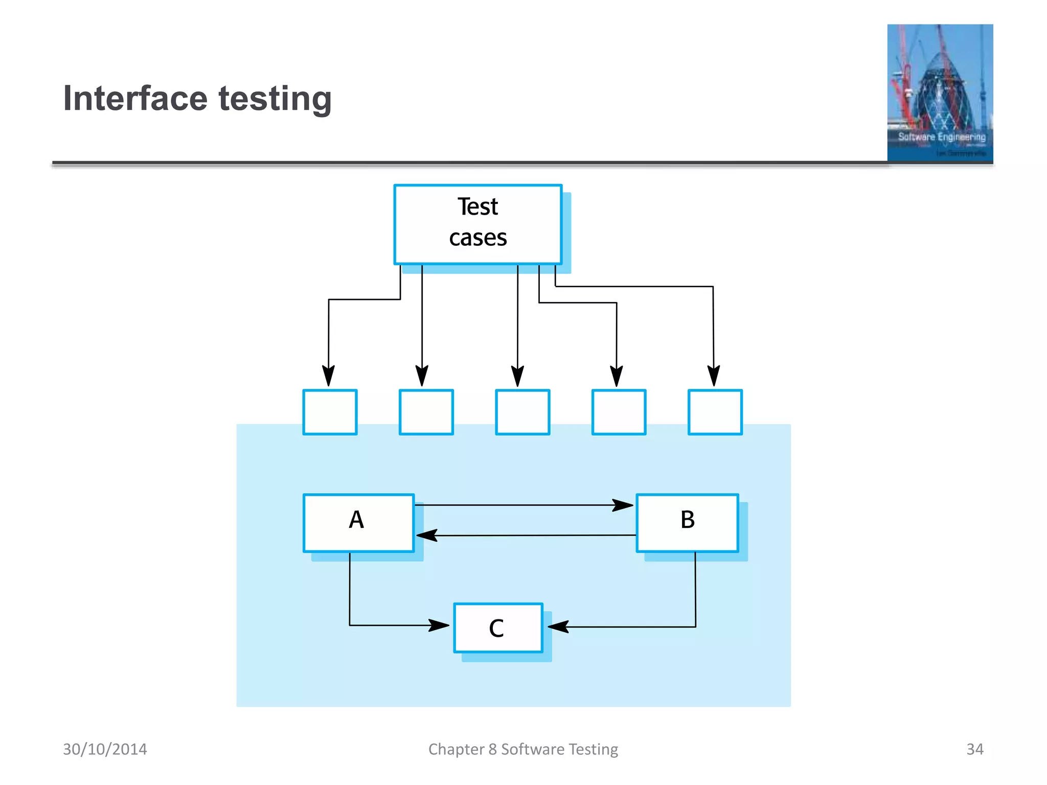Ch8.testing | PPTX | Operating Systems | Computer Software and Applications