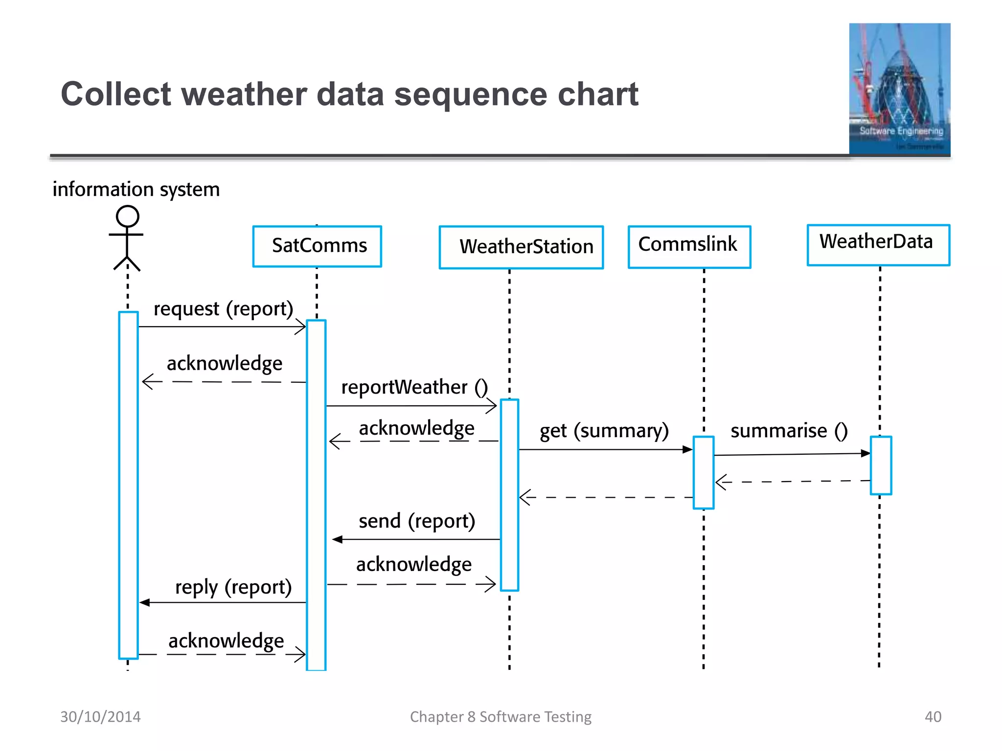 Collect weather data sequence chart
Chapter 8 Software Testing 4030/10/2014
 