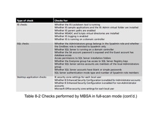 Table 8-2 Checks performed by MBSA in full-scan mode (cont’d.)
 