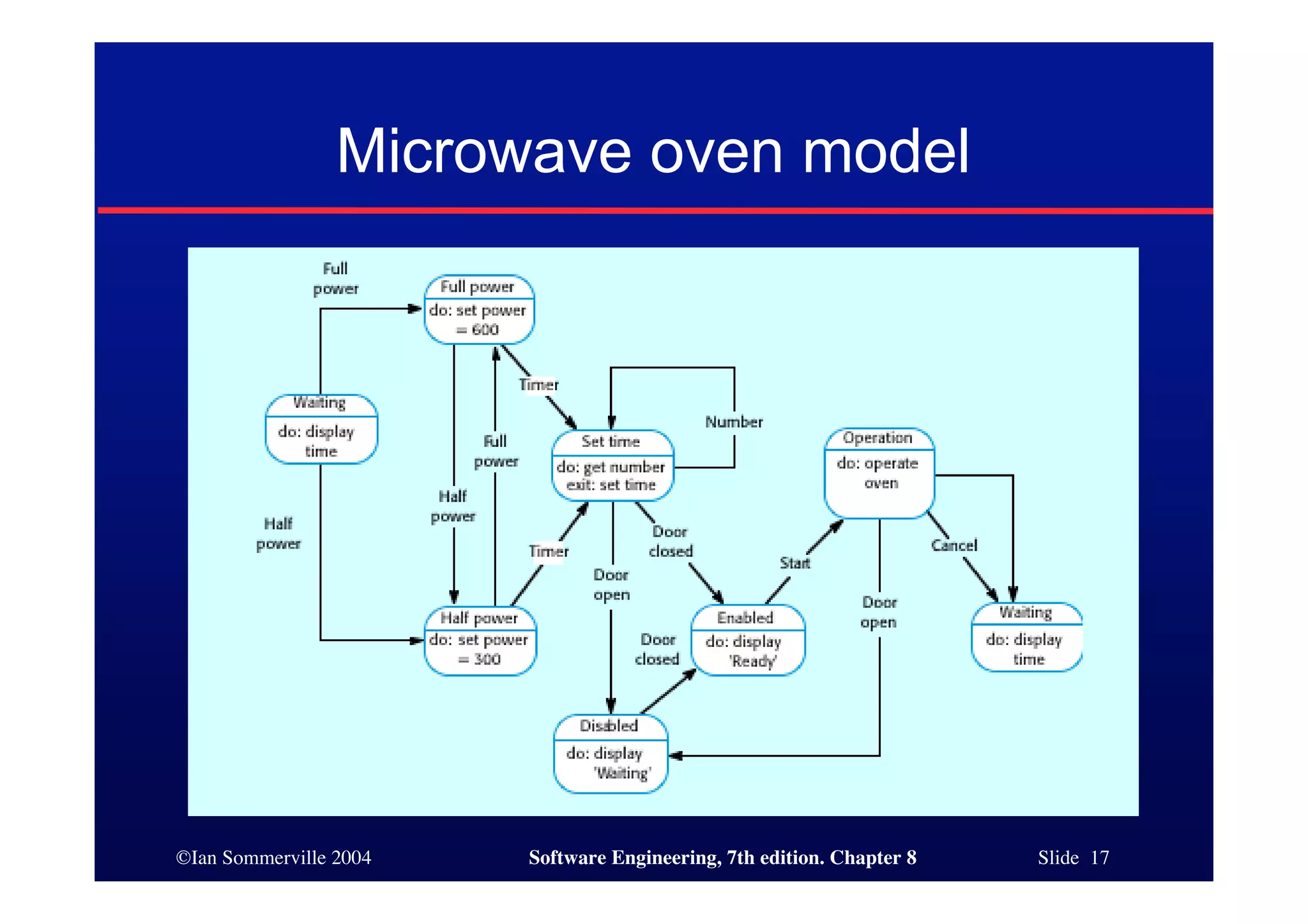 ©Ian Sommerville 2004 Software Engineering, 7th edition. Chapter 8 Slide 17
Microwave oven model
 