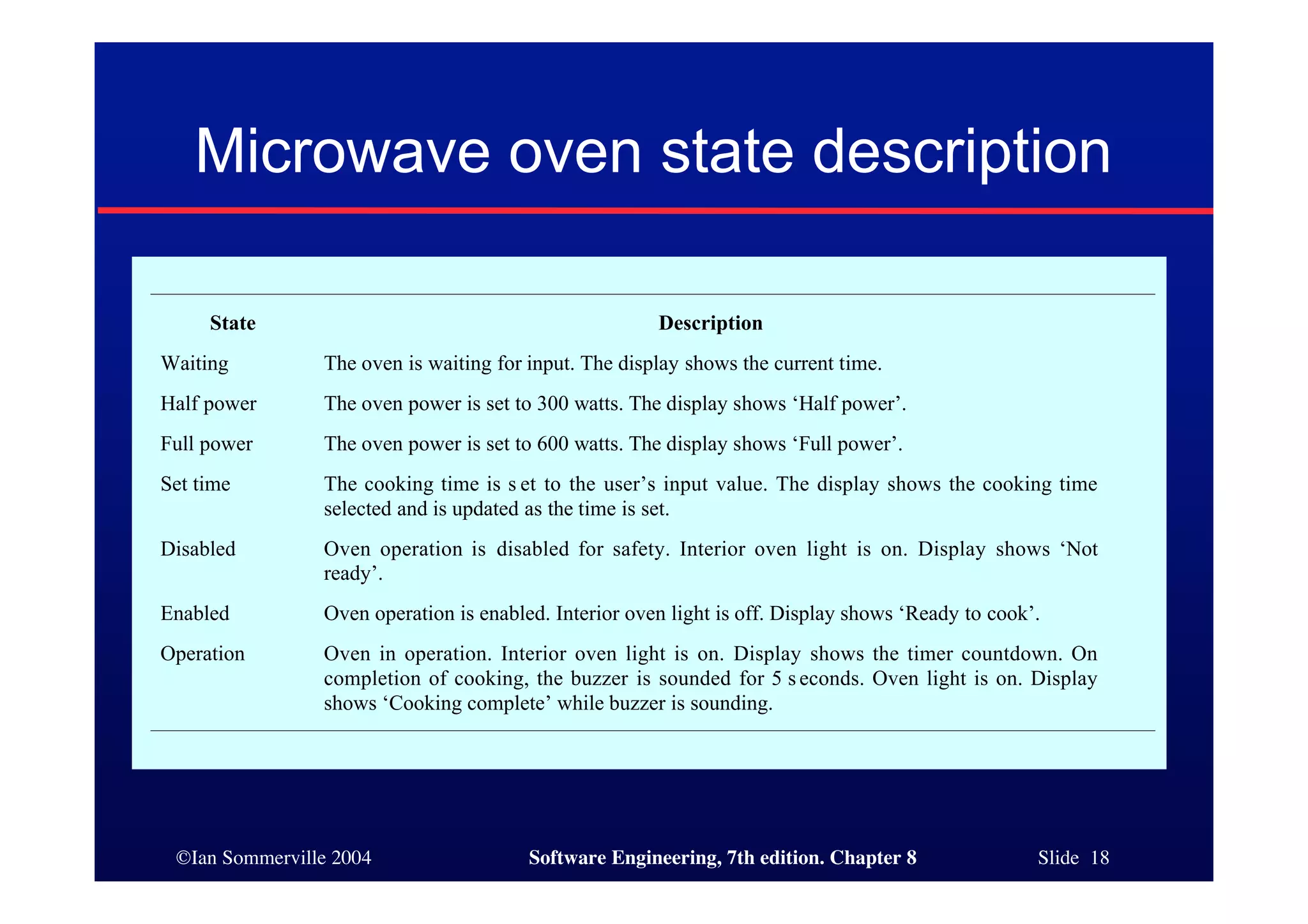 ©Ian Sommerville 2004 Software Engineering, 7th edition. Chapter 8 Slide 18
Microwave oven state description
State Description
Waiting The oven is waiting for input. The display shows the current time.
Half power The oven power is set to 300 watts. The display shows ‘Half power’.
Full power The oven power is set to 600 watts. The display shows ‘Full power’.
Set time The cooking time is s et to the user’s input value. The display shows the cooking time
selected and is updated as the time is set.
Disabled Oven operation is disabled for safety. Interior oven light is on. Display shows ‘Not
ready’.
Enabled Oven operation is enabled. Interior oven light is off. Display shows ‘Ready to cook’.
Operation Oven in operation. Interior oven light is on. Display shows the timer countdown. On
completion of cooking, the buzzer is sounded for 5 s econds. Oven light is on. Display
shows ‘Cooking complete’ while buzzer is sounding.
 