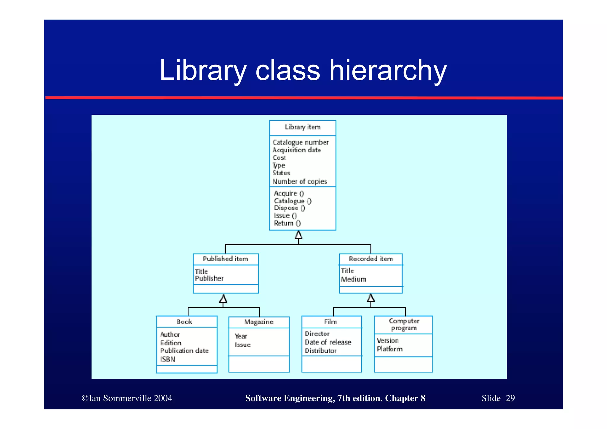 ©Ian Sommerville 2004 Software Engineering, 7th edition. Chapter 8 Slide 29
Library class hierarchy
 