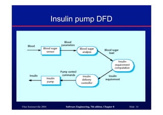 ©Ian Sommerville 2004 Software Engineering, 7th edition. Chapter 8 Slide 14
Insulin pump DFD
 