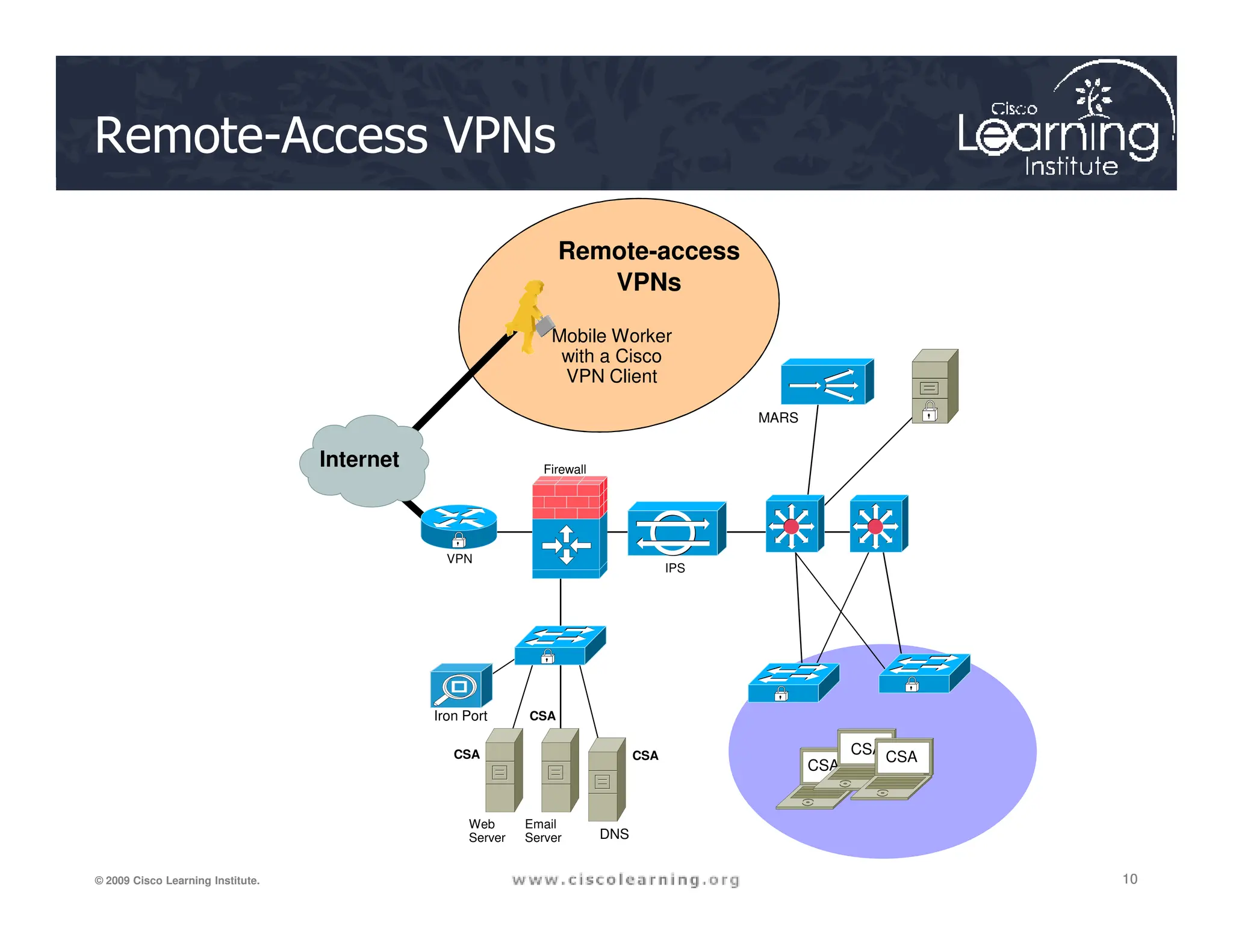 Remote-Access VPNs
MARS
Firewall
CSA
Mobile Worker
with a Cisco
VPN Client
Remote-access
VPNs
Internet
10
10
10
© 2009 Cisco Learning Institute.
VPN
Iron Port
Firewall
IPS
Web
Server
Email
Server DNS
CSA
CSA CSA
CSA
CSA
CSA
 