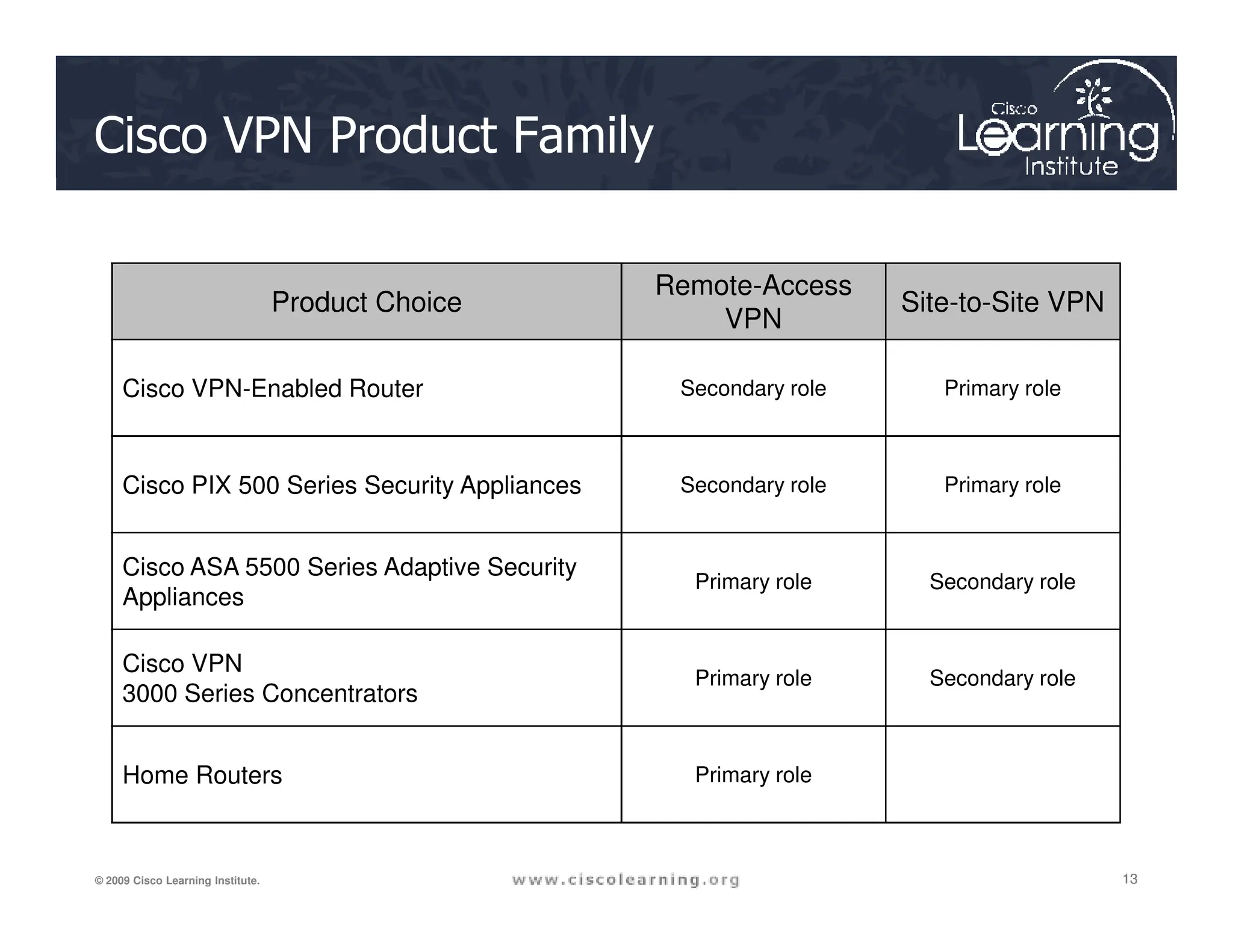 Cisco VPN Product Family
Product Choice
Remote-Access
VPN
Site-to-Site VPN
Cisco VPN-Enabled Router Secondary role Primary role
Cisco PIX 500 Series Security Appliances Secondary role Primary role
13
13
13
© 2009 Cisco Learning Institute.
Cisco PIX 500 Series Security Appliances Secondary role Primary role
Cisco ASA 5500 Series Adaptive Security
Appliances
Primary role Secondary role
Cisco VPN
3000 Series Concentrators
Primary role Secondary role
Home Routers Primary role
 