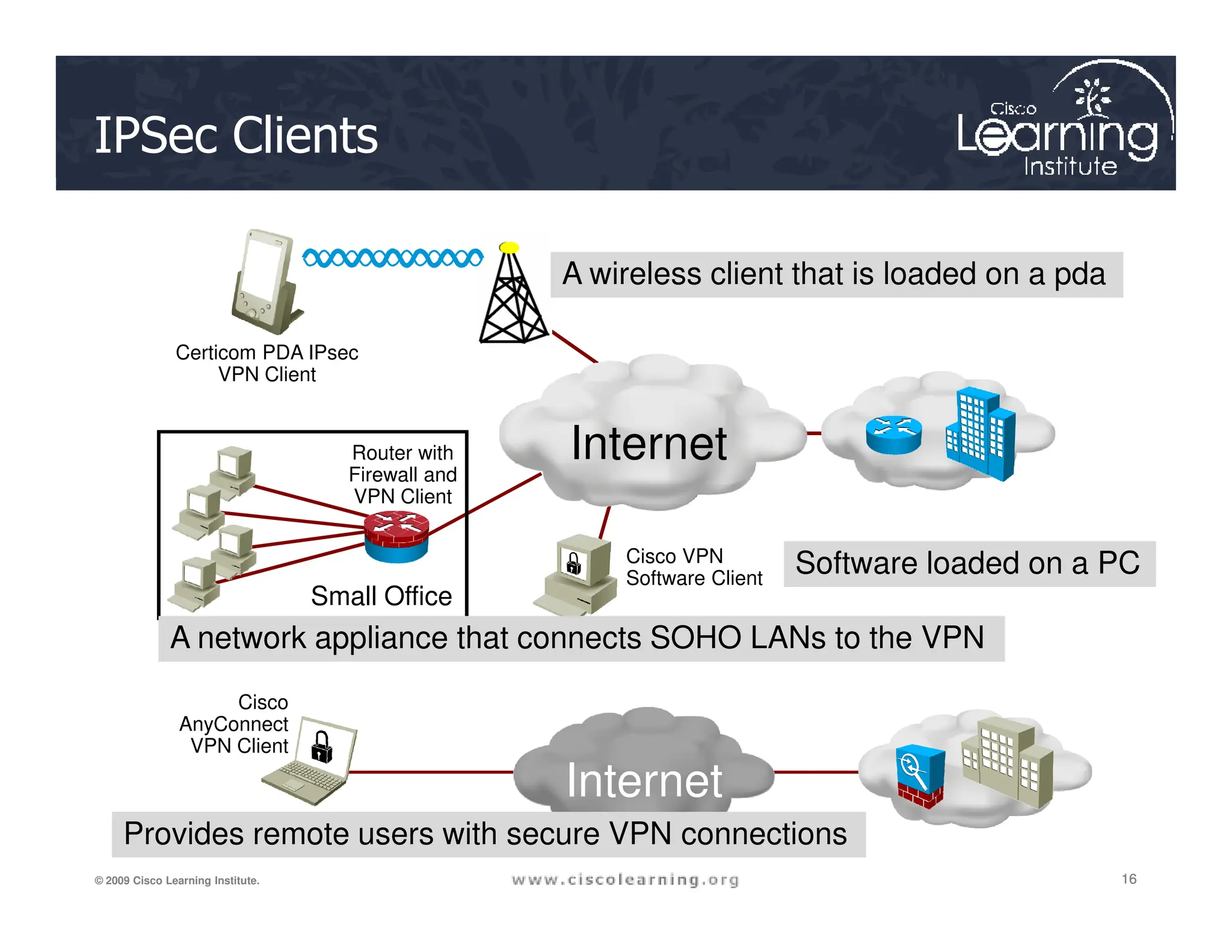 IPSec Clients
Certicom PDA IPsec
VPN Client
Internet
Router with
Firewall and
A wireless client that is loaded on a pda
16
16
16
© 2009 Cisco Learning Institute.
Small Office
Internet
Cisco
AnyConnect
VPN Client
Cisco VPN
Software Client
Firewall and
VPN Client
Software loaded on a PC
A network appliance that connects SOHO LANs to the VPN
Provides remote users with secure VPN connections
 