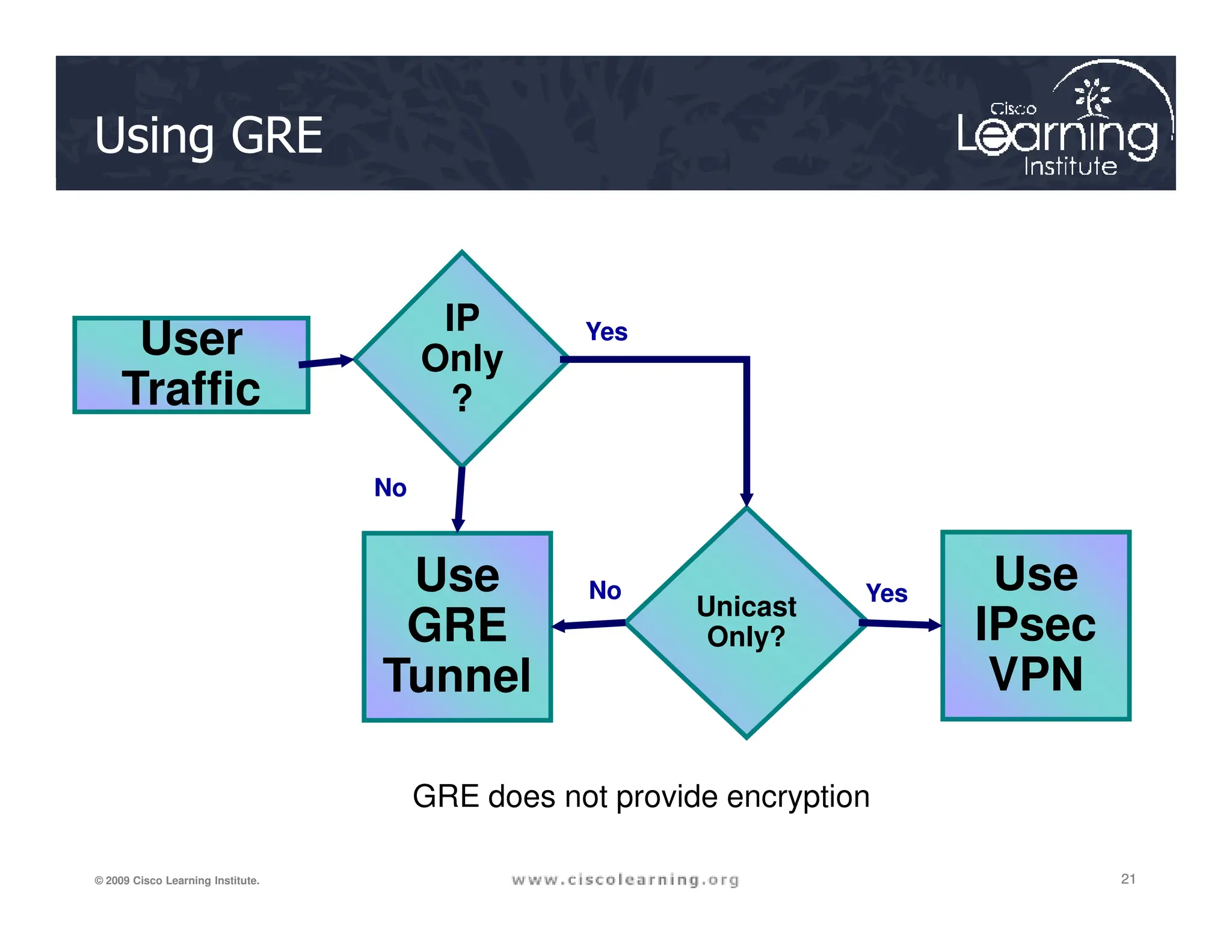 Using GRE
User
Traffic
IP
Only
?
No
No
Yes
Yes
21
21
21
© 2009 Cisco Learning Institute.
Use
GRE
Tunnel
No
No
No
No Yes
Yes
Unicast
Only?
Use
IPsec
VPN
GRE does not provide encryption
 