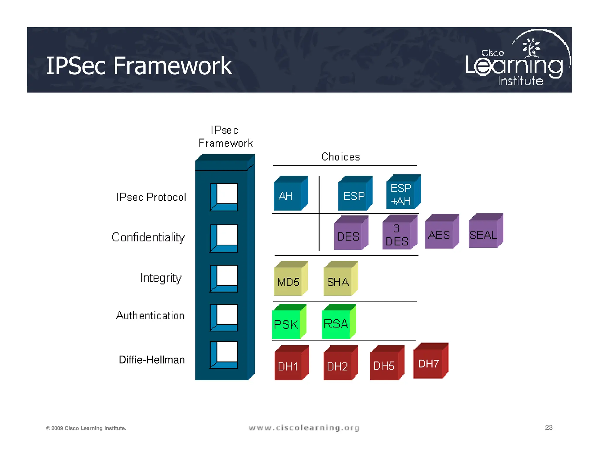 IPSec Framework
23
23
23
© 2009 Cisco Learning Institute.
Diffie-Hellman DH7
 