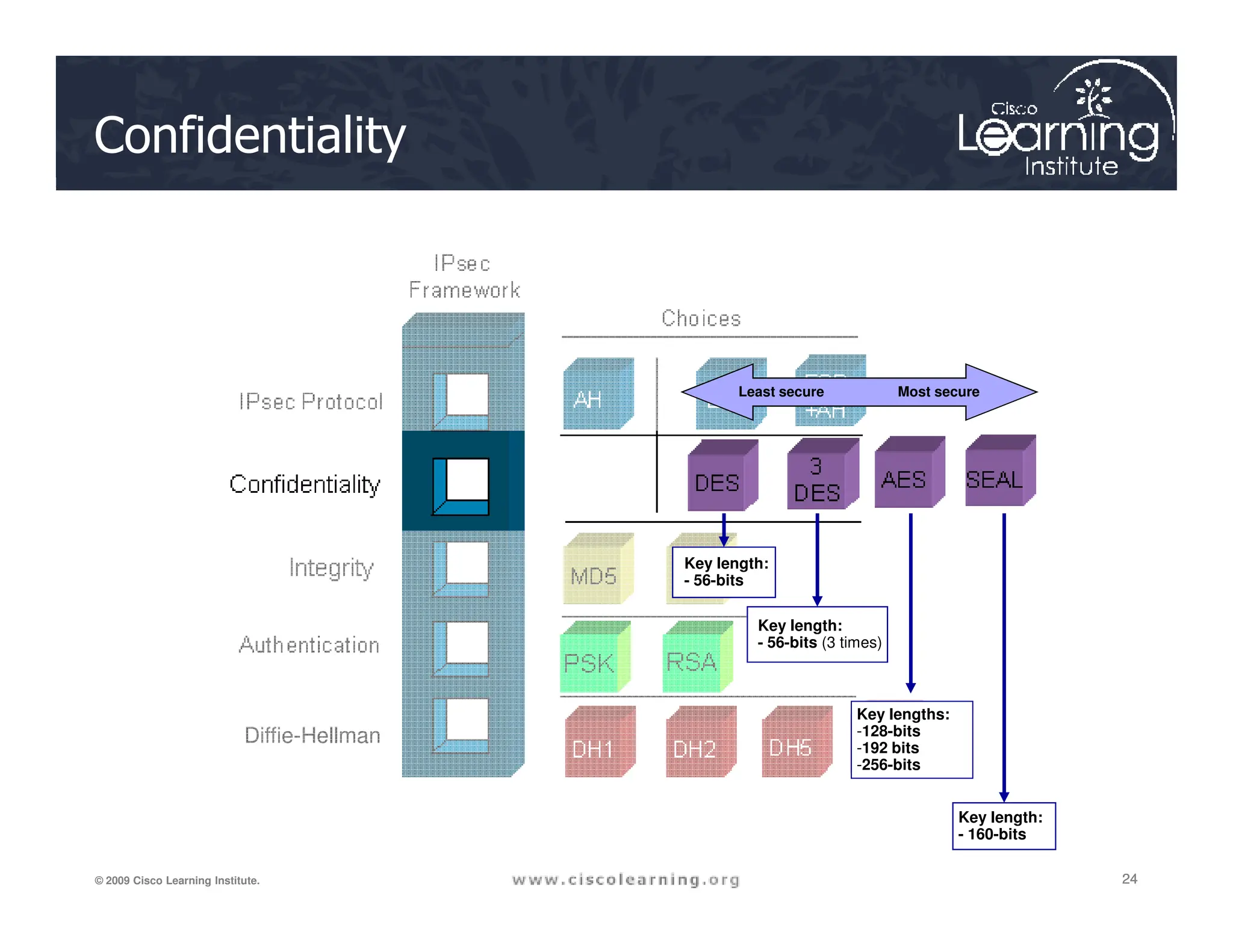 Confidentiality
Least secure Most secure
24
24
24
© 2009 Cisco Learning Institute.
DH7
Diffie-Hellman
Key length:
- 56-bits
Key length:
- 56-bits (3 times)
Key length:
- 160-bits
Key lengths:
-128-bits
-192 bits
-256-bits
 