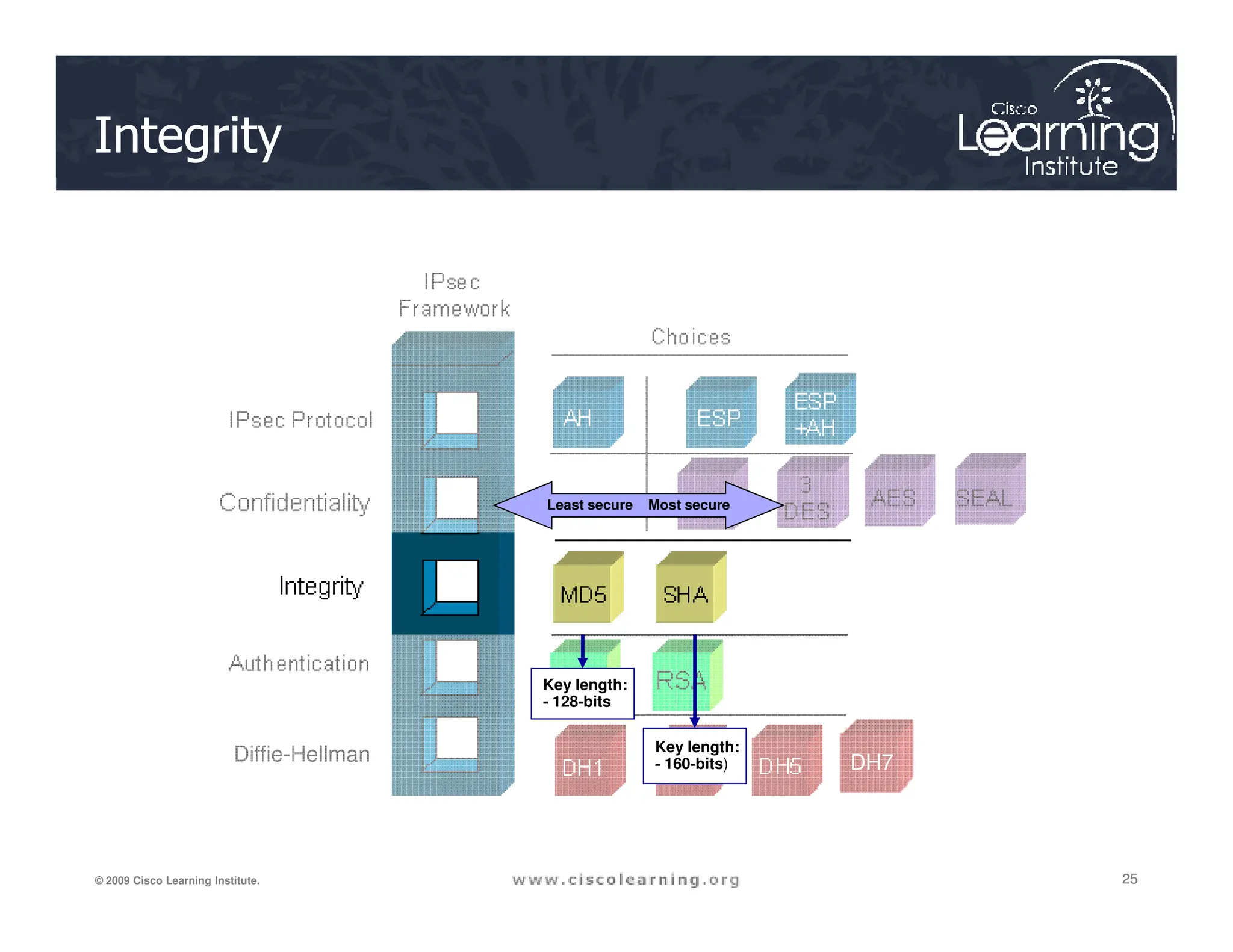 Integrity
25
25
25
© 2009 Cisco Learning Institute.
DH7
Diffie-Hellman
Key length:
- 128-bits
Key length:
- 160-bits)
Least secure Most secure
 