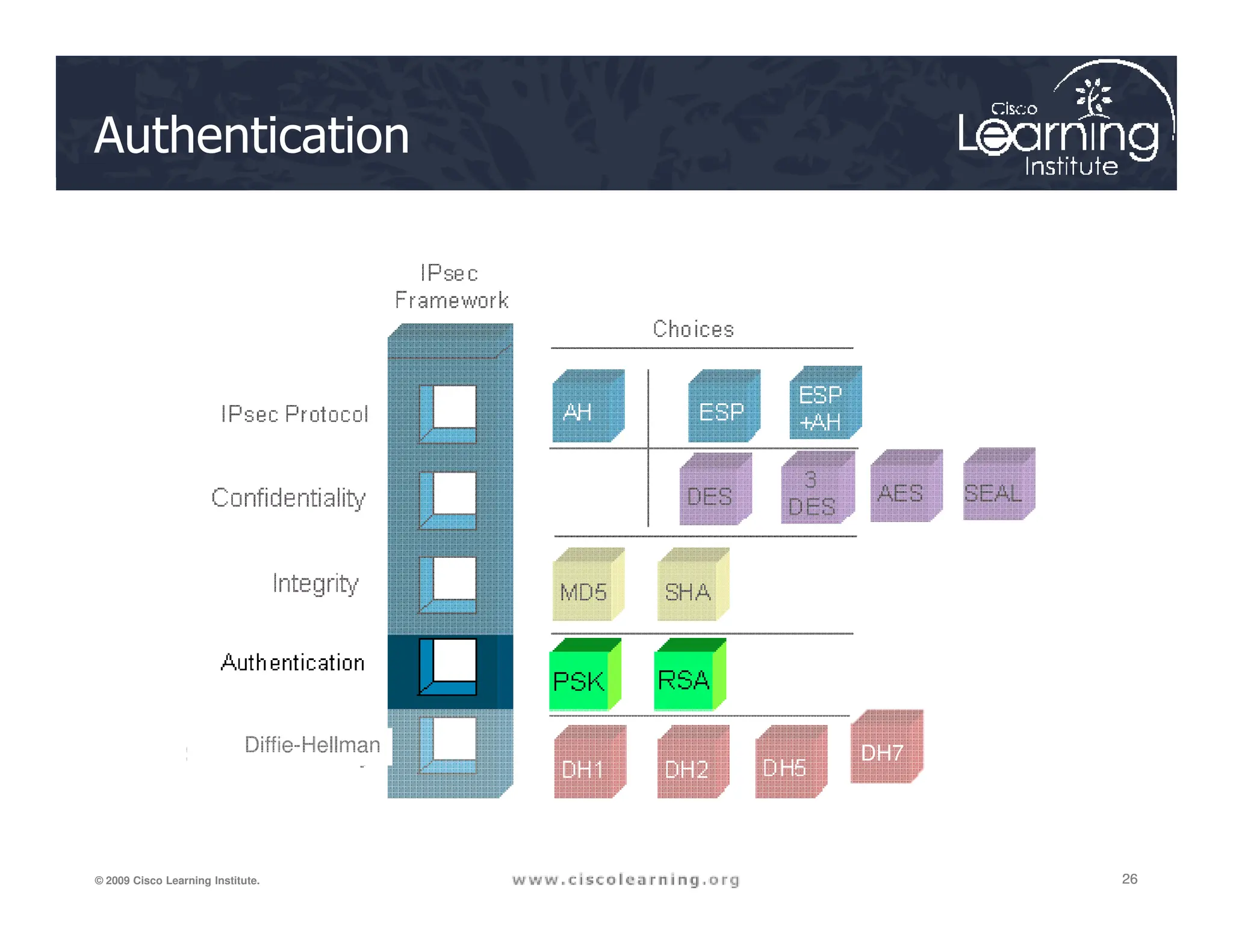 Authentication
26
26
26
© 2009 Cisco Learning Institute.
DH7
Diffie-Hellman
 