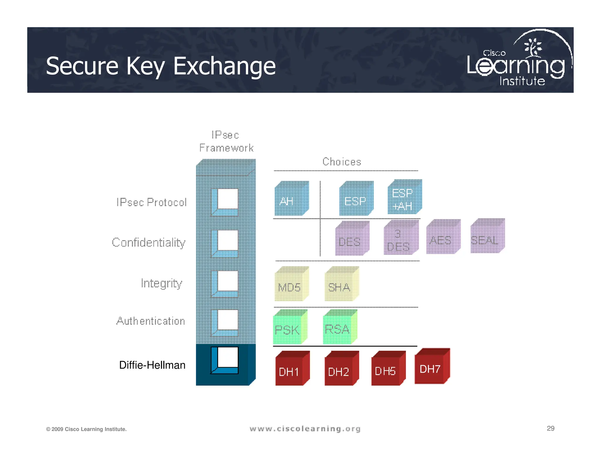 Secure Key Exchange
29
29
29
© 2009 Cisco Learning Institute.
Diffie-Hellman DH7
 