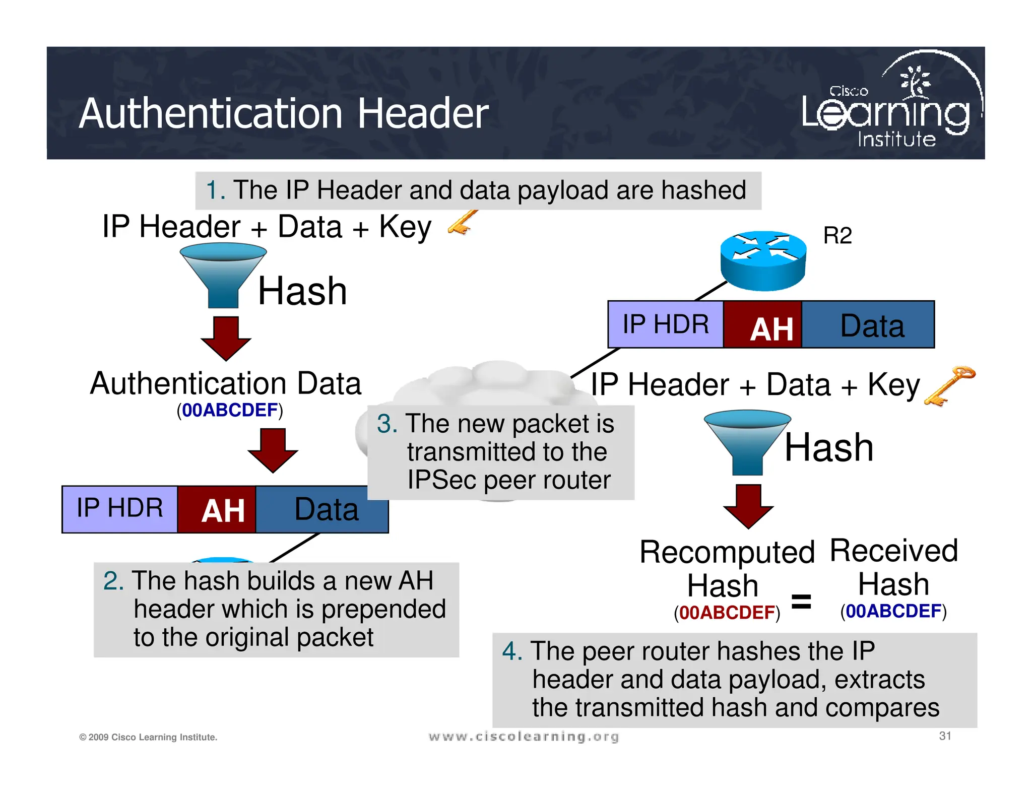 Authentication Header
Authentication Data
IP Header + Data + Key R2
Hash
IP Header + Data + Key
Data
AH
IP HDR
1. The IP Header and data payload are hashed
31
31
31
© 2009 Cisco Learning Institute.
Authentication Data
(00ABCDEF)
R1
Recomputed
Hash
(00ABCDEF)
IP Header + Data + Key
Hash
Received
Hash
(00ABCDEF)
=
Data
AH
IP HDR
Internet
2. The hash builds a new AH
header which is prepended
to the original packet
3. The new packet is
transmitted to the
IPSec peer router
4. The peer router hashes the IP
header and data payload, extracts
the transmitted hash and compares
 