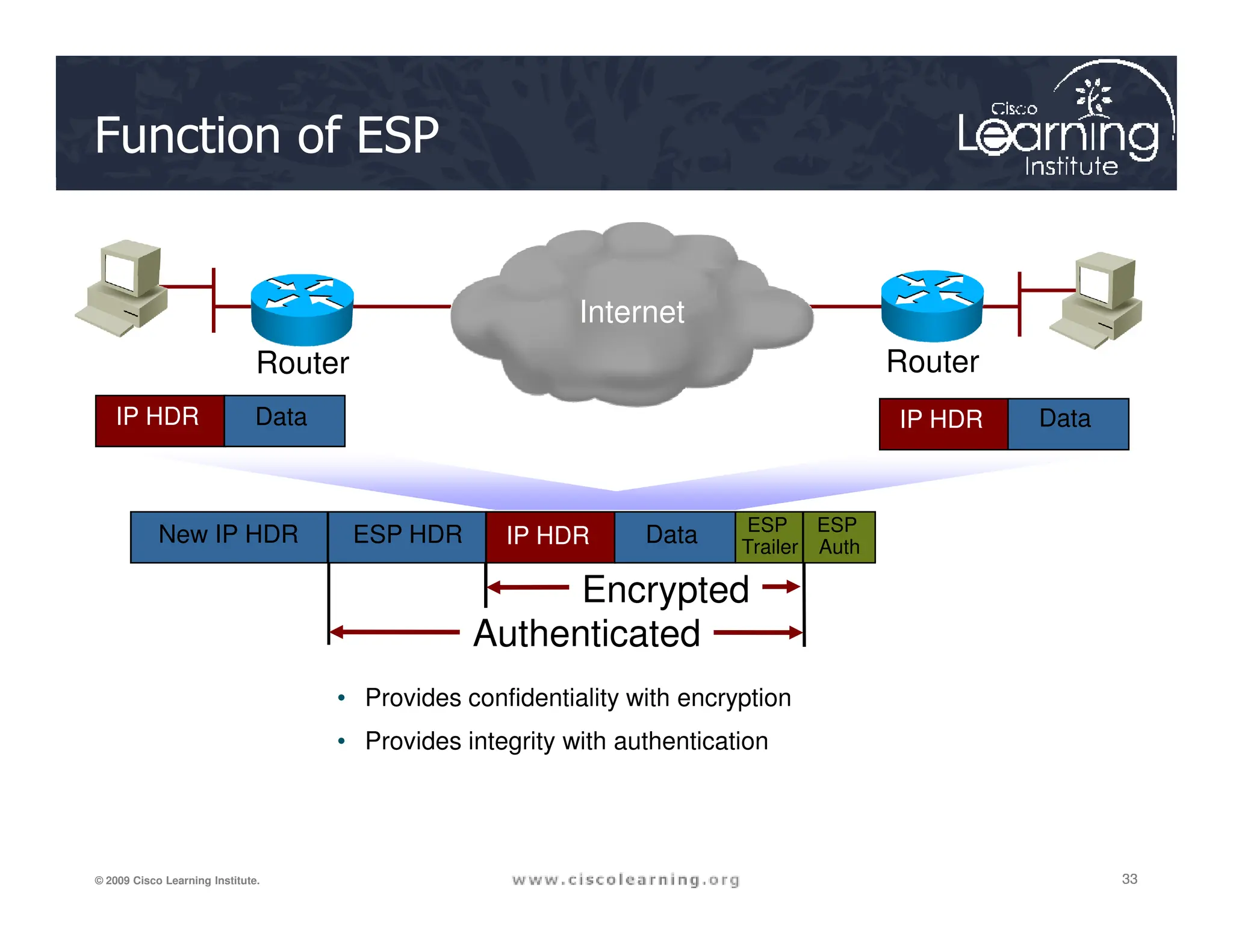 Function of ESP
Router Router
IP HDR Data IP HDR Data
Internet
33
33
33
© 2009 Cisco Learning Institute.
ESP
Trailer
ESP
Auth
• Provides confidentiality with encryption
• Provides integrity with authentication
ESP HDR
New IP HDR IP HDR Data
Authenticated
Encrypted
 