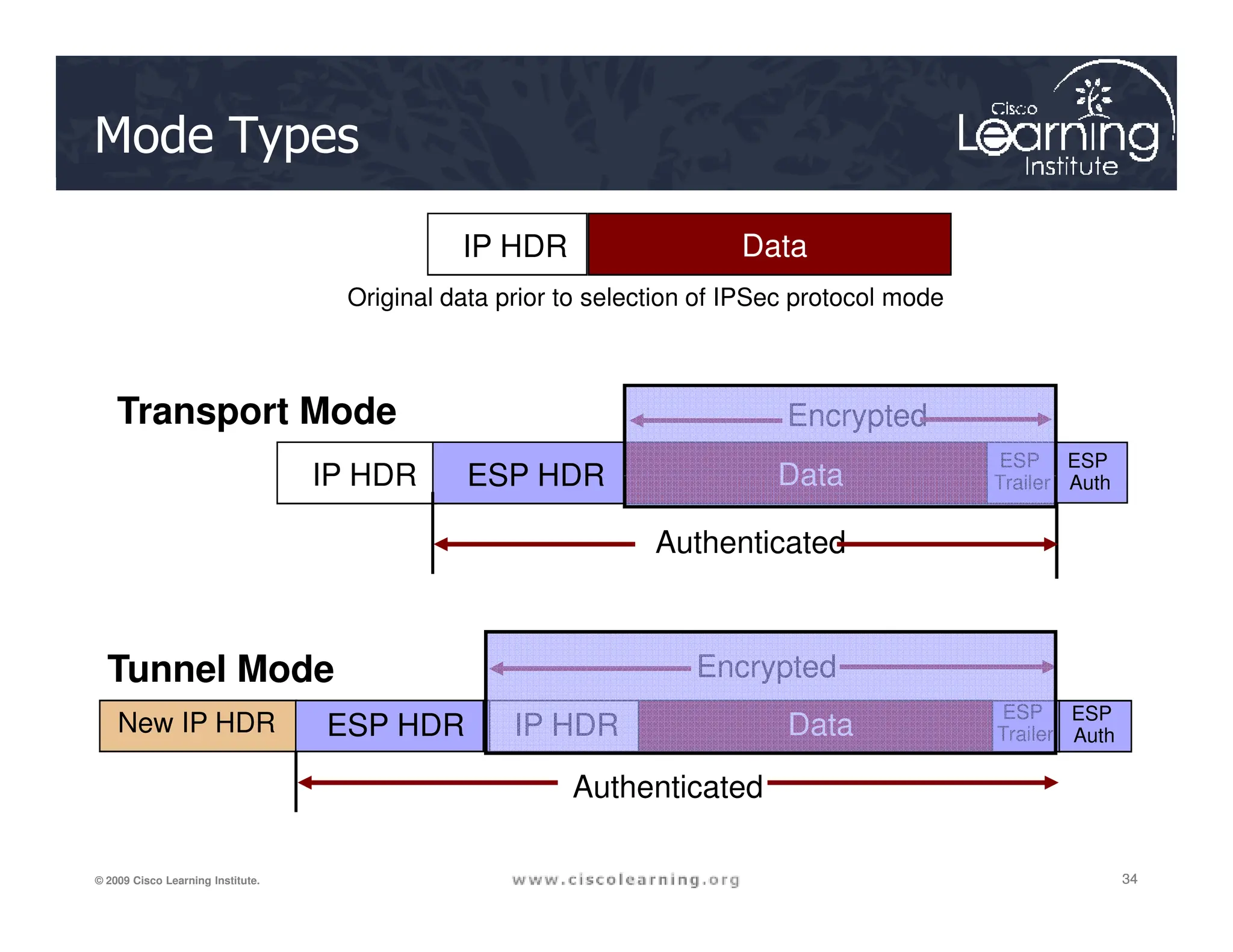 IP HDR ESP HDR Data
Transport Mode
ESP
Trailer
ESP
Auth
IP HDR Data
Encrypted
Original data prior to selection of IPSec protocol mode
Mode Types
34
34
34
© 2009 Cisco Learning Institute.
IP HDR ESP HDR Data
ESP HDR IP HDR
New IP HDR Data
Tunnel Mode
Trailer Auth
ESP
Trailer
ESP
Auth
Authenticated
Authenticated
Encrypted
 