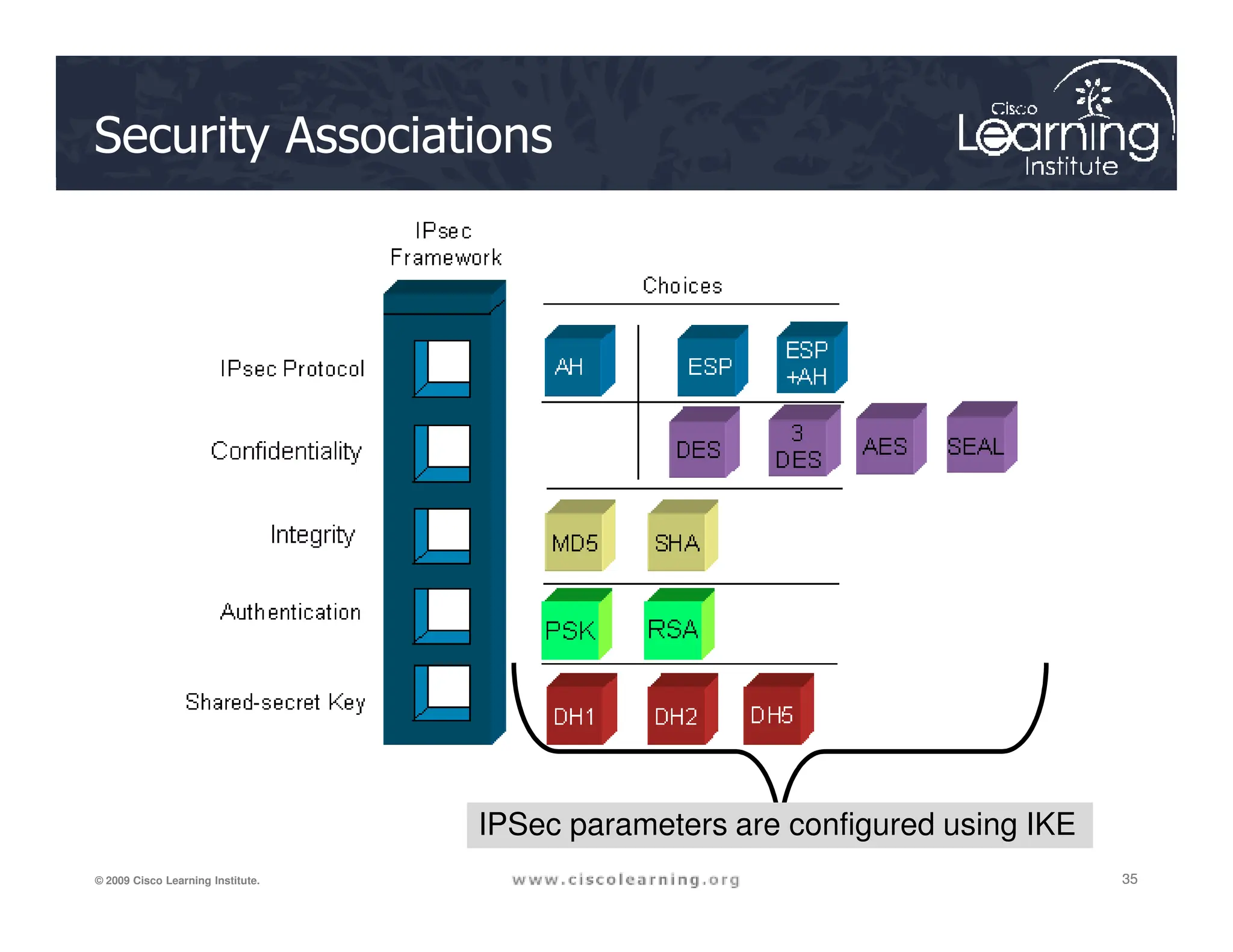 Security Associations
35
35
35
© 2009 Cisco Learning Institute.
IPSec parameters are configured using IKE
 