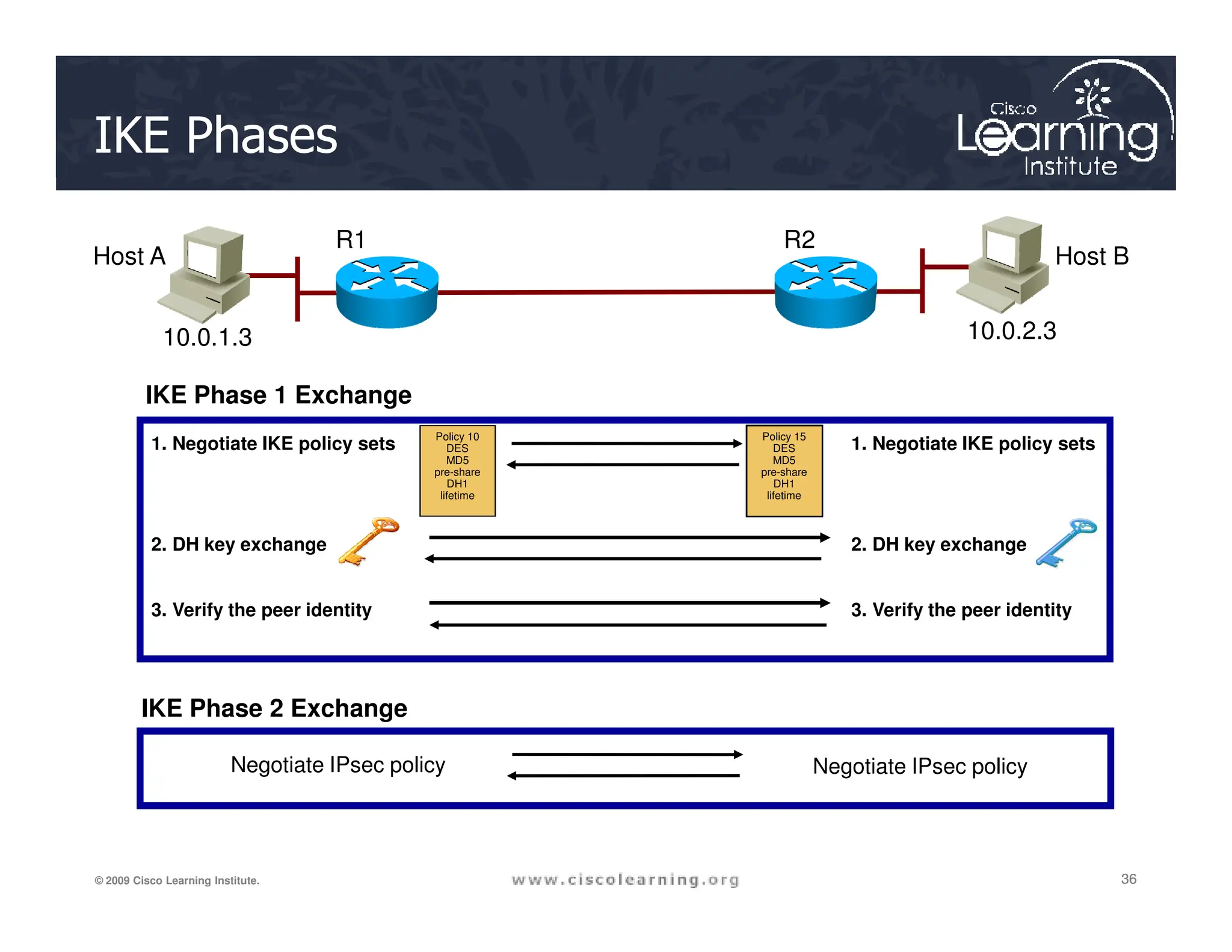 Host A Host B
R1 R2
10.0.1.3 10.0.2.3
IKE Phase 1 Exchange
1. Negotiate IKE policy sets
IKE Phases
Policy 15
DES
MD5
pre-share
Policy 10
DES
MD5
pre-share
1. Negotiate IKE policy sets
36
36
36
© 2009 Cisco Learning Institute.
2. DH key exchange
3. Verify the peer identity
IKE Phase 2 Exchange
Negotiate IPsec policy Negotiate IPsec policy
pre-share
DH1
lifetime
pre-share
DH1
lifetime
2. DH key exchange
3. Verify the peer identity
 