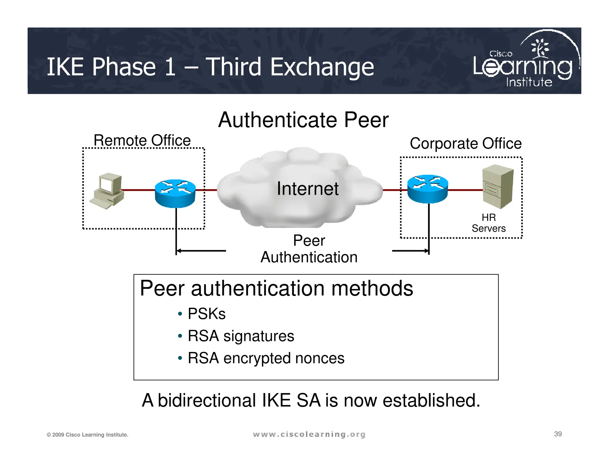 IKE Phase 1 – Third Exchange
HR
Servers
Remote Office Corporate Office
Internet
Peer
Authenticate Peer
39
39
39
© 2009 Cisco Learning Institute.
Peer authentication methods
• PSKs
• RSA signatures
• RSA encrypted nonces
Peer
Authentication
A bidirectional IKE SA is now established.
 