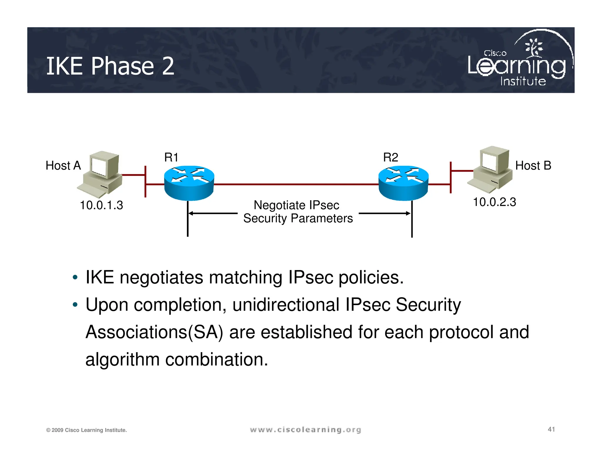 Negotiate IPsec
Security Parameters
Host A Host B
R1 R2
10.0.1.3 10.0.2.3
IKE Phase 2
41
41
41
© 2009 Cisco Learning Institute.
• IKE negotiates matching IPsec policies.
• Upon completion, unidirectional IPsec Security
Associations(SA) are established for each protocol and
algorithm combination.
 