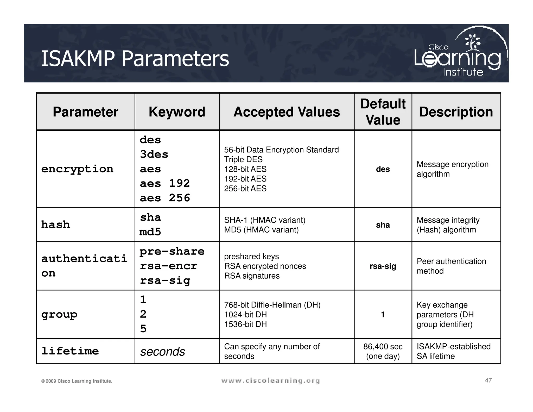 ISAKMP Parameters
Parameter Keyword Accepted Values
Default
Value
Description
encryption
des
3des
aes
aes 192
aes 256
56-bit Data Encryption Standard
Triple DES
128-bit AES
192-bit AES
256-bit AES
des
Message encryption
algorithm
47
47
47
© 2009 Cisco Learning Institute.
hash
sha
md5
SHA-1 (HMAC variant)
MD5 (HMAC variant)
sha
Message integrity
(Hash) algorithm
authenticati
on
pre-share
rsa-encr
rsa-sig
preshared keys
RSA encrypted nonces
RSA signatures
rsa-sig
Peer authentication
method
group
1
2
5
768-bit Diffie-Hellman (DH)
1024-bit DH
1536-bit DH
1
Key exchange
parameters (DH
group identifier)
lifetime seconds
Can specify any number of
seconds
86,400 sec
(one day)
ISAKMP-established
SA lifetime
 
