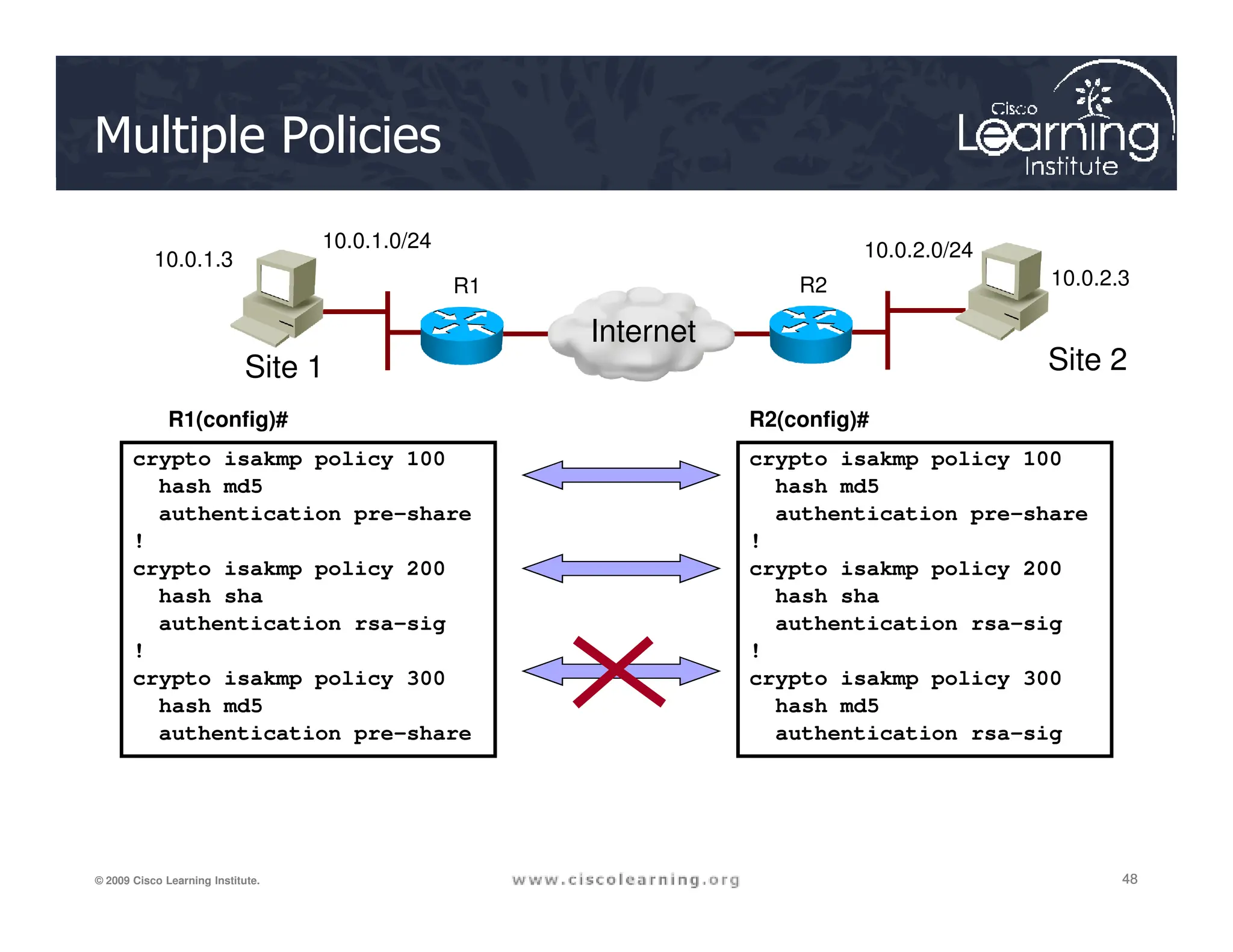 Multiple Policies
crypto isakmp policy 100
hash md5
crypto isakmp policy 100
hash md5
R1(config)# R2(config)#
Site 1 Site 2
10.0.1.3
10.0.2.3
R1 R2
Internet
10.0.1.0/24 10.0.2.0/24
48
48
48
© 2009 Cisco Learning Institute.
hash md5
authentication pre-share
!
crypto isakmp policy 200
hash sha
authentication rsa-sig
!
crypto isakmp policy 300
hash md5
authentication rsa-sig
hash md5
authentication pre-share
!
crypto isakmp policy 200
hash sha
authentication rsa-sig
!
crypto isakmp policy 300
hash md5
authentication pre-share
 