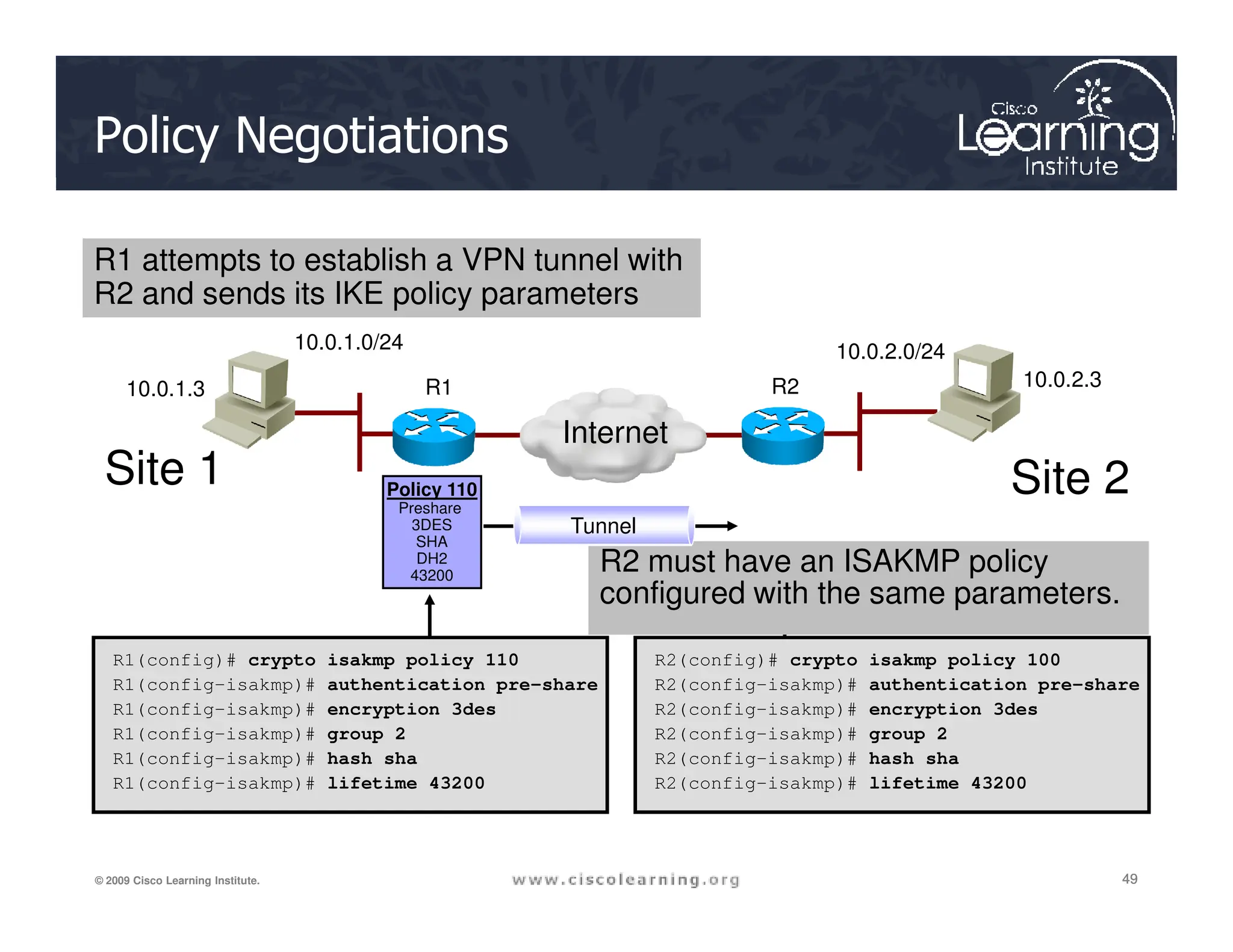 Site 1 Site 2
10.0.1.3 10.0.2.3
R1 R2
Internet
10.0.1.0/24 10.0.2.0/24
R1 attempts to establish a VPN tunnel with
R2 and sends its IKE policy parameters
Policy Negotiations
49
49
49
© 2009 Cisco Learning Institute.
R1(config)# crypto isakmp policy 110
R1(config–isakmp)# authentication pre-share
R1(config–isakmp)# encryption 3des
R1(config–isakmp)# group 2
R1(config–isakmp)# hash sha
R1(config–isakmp)# lifetime 43200
Policy 110
Preshare
3DES
SHA
DH2
43200
R2(config)# crypto isakmp policy 100
R2(config–isakmp)# authentication pre-share
R2(config–isakmp)# encryption 3des
R2(config–isakmp)# group 2
R2(config–isakmp)# hash sha
R2(config–isakmp)# lifetime 43200
R2 must have an ISAKMP policy
configured with the same parameters.
Tunnel
Site 1 Site 2
 