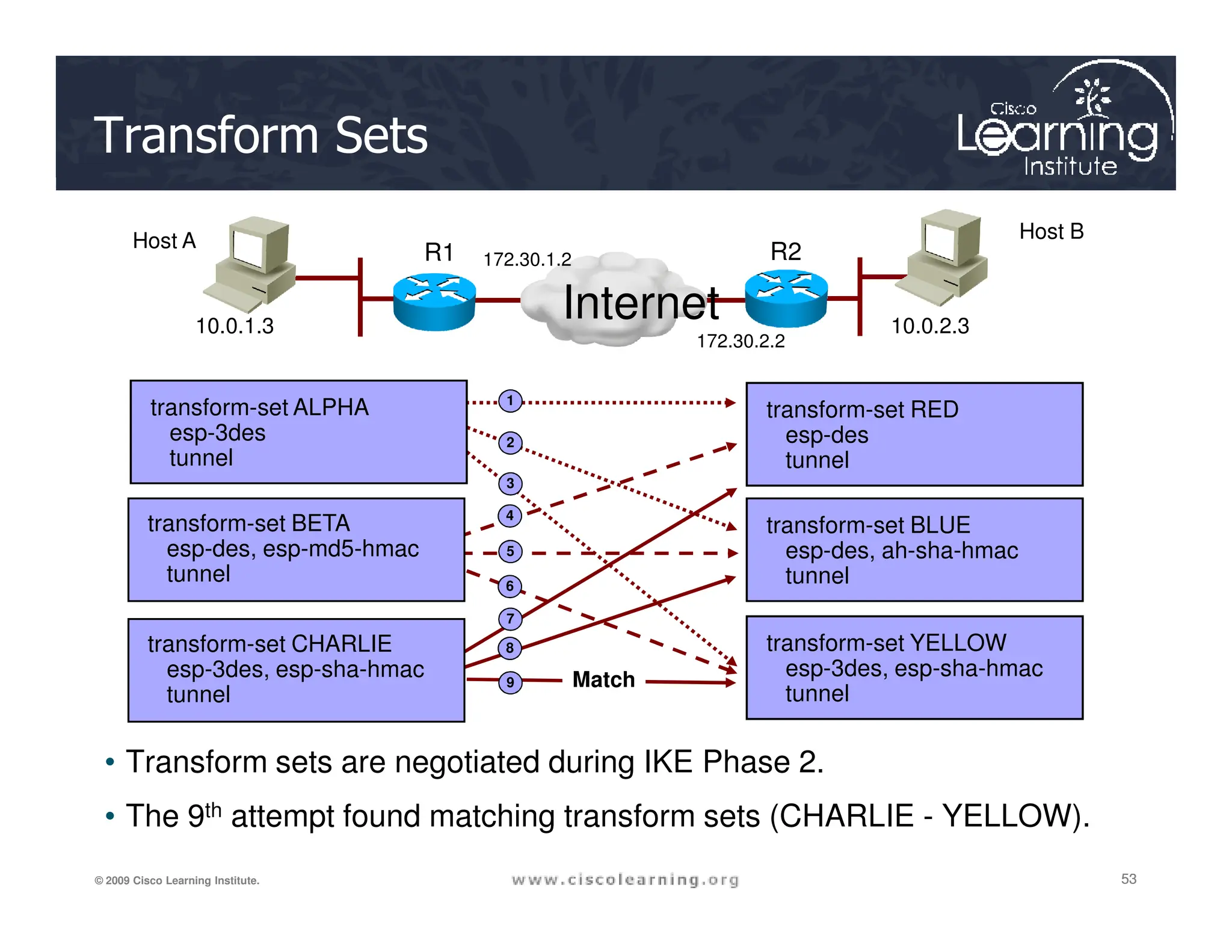 Transform Sets
Host B
10.0.1.3 10.0.2.3
R1 R2
Host A
transform-set ALPHA
esp-3des
tunnel
transform-set RED
esp-des
tunnel
Internet
1
2
3
172.30.2.2
172.30.1.2
53
53
53
© 2009 Cisco Learning Institute.
• Transform sets are negotiated during IKE Phase 2.
• The 9th attempt found matching transform sets (CHARLIE - YELLOW).
transform-set BETA
esp-des, esp-md5-hmac
tunnel
transform-set CHARLIE
esp-3des, esp-sha-hmac
tunnel
transform-set BLUE
esp-des, ah-sha-hmac
tunnel
transform-set YELLOW
esp-3des, esp-sha-hmac
tunnel
Match
3
4
5
6
7
8
9
 