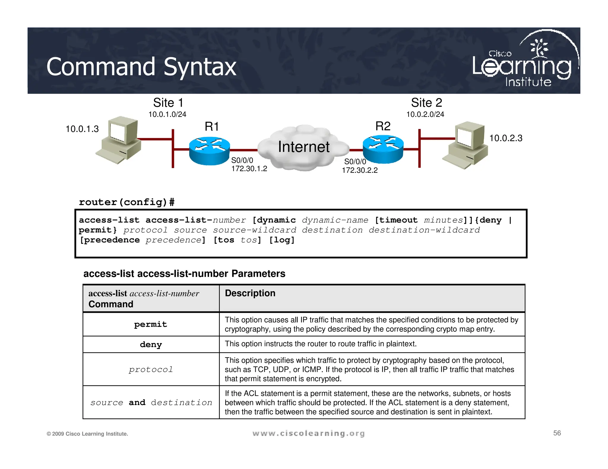10.0.1.3
10.0.2.3
R1 R2
Internet
router(config)#
access-list access-list-number [dynamic dynamic-name [timeout minutes]]{deny |
permit} protocol source source-wildcard destination destination-wildcard
10.0.1.0/24
Site 1
10.0.2.0/24
Site 2
S0/0/0
172.30.1.2
S0/0/0
172.30.2.2
Command Syntax
56
56
56
© 2009 Cisco Learning Institute.
permit} protocol source source-wildcard destination destination-wildcard
[precedence precedence] [tos tos] [log]
access-list access-list-number Parameters
access-list access-list-number
Command
Description
permit This option causes all IP traffic that matches the specified conditions to be protected by
cryptography, using the policy described by the corresponding crypto map entry.
deny This option instructs the router to route traffic in plaintext.
protocol
This option specifies which traffic to protect by cryptography based on the protocol,
such as TCP, UDP, or ICMP. If the protocol is IP, then all traffic IP traffic that matches
that permit statement is encrypted.
source and destination
If the ACL statement is a permit statement, these are the networks, subnets, or hosts
between which traffic should be protected. If the ACL statement is a deny statement,
then the traffic between the specified source and destination is sent in plaintext.
 