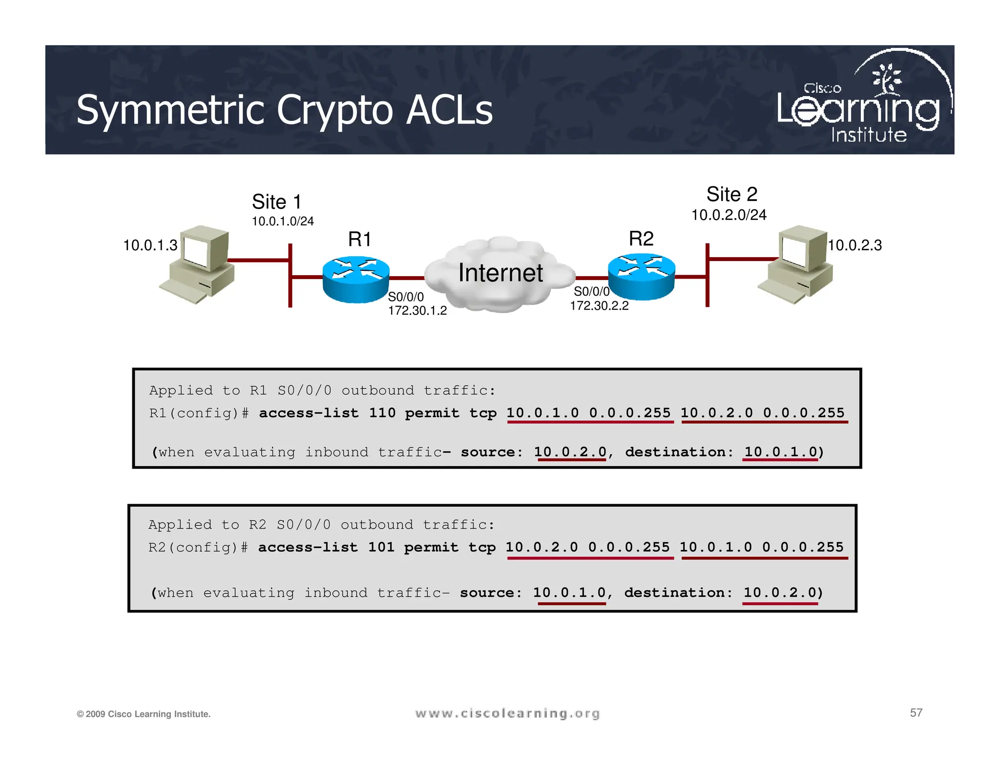 S0/1
10.0.1.3 10.0.2.3
R1 R2
Internet
Site 2
Applied to R1 S0/0/0 outbound traffic:
S0/0/0
172.30.2.2
S0/0/0
172.30.1.2
10.0.1.0/24
Site 1
10.0.2.0/24
Symmetric Crypto ACLs
57
57
57
© 2009 Cisco Learning Institute.
Applied to R1 S0/0/0 outbound traffic:
R1(config)# access-list 110 permit tcp 10.0.1.0 0.0.0.255 10.0.2.0 0.0.0.255
(when evaluating inbound traffic– source: 10.0.2.0, destination: 10.0.1.0)
Applied to R2 S0/0/0 outbound traffic:
R2(config)# access-list 101 permit tcp 10.0.2.0 0.0.0.255 10.0.1.0 0.0.0.255
(when evaluating inbound traffic- source: 10.0.1.0, destination: 10.0.2.0)
 