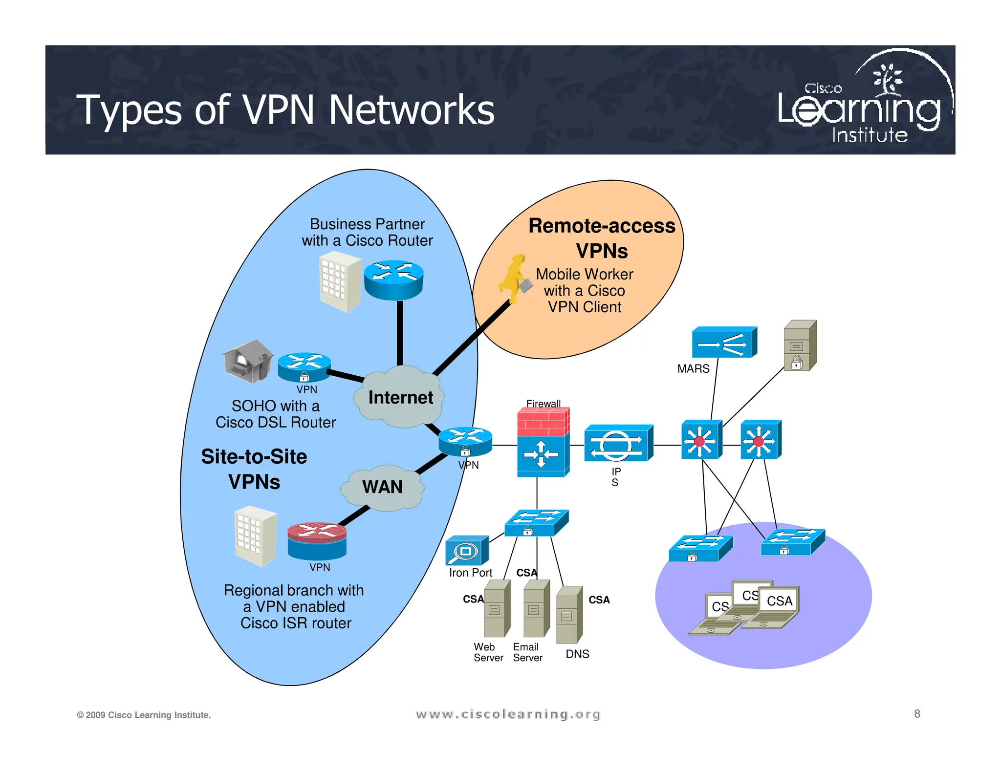 Types of VPN Networks
MARS
CSA
VPN
Mobile Worker
with a Cisco
VPN Client
Business Partner
with a Cisco Router
Remote-access
VPNs
8
8
8
© 2009 Cisco Learning Institute.
VPN
VPN
Iron Port
Firewall
IP
S
Web
Server
Email
Server DNS
CSA
CSACSA
CSA
CSA
CSA
Regional branch with
a VPN enabled
Cisco ISR router
SOHO with a
Cisco DSL Router
VPN
Site-to-Site
VPNs
Internet
WAN
 