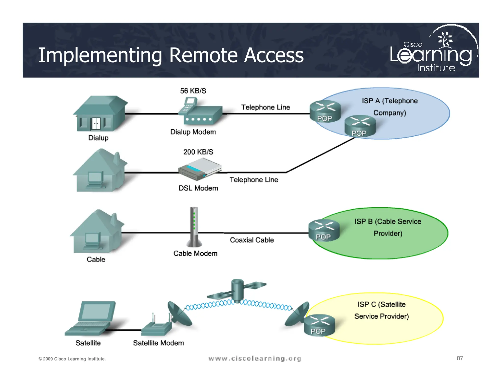 Implementing Remote Access
87
87
87
© 2009 Cisco Learning Institute.
 