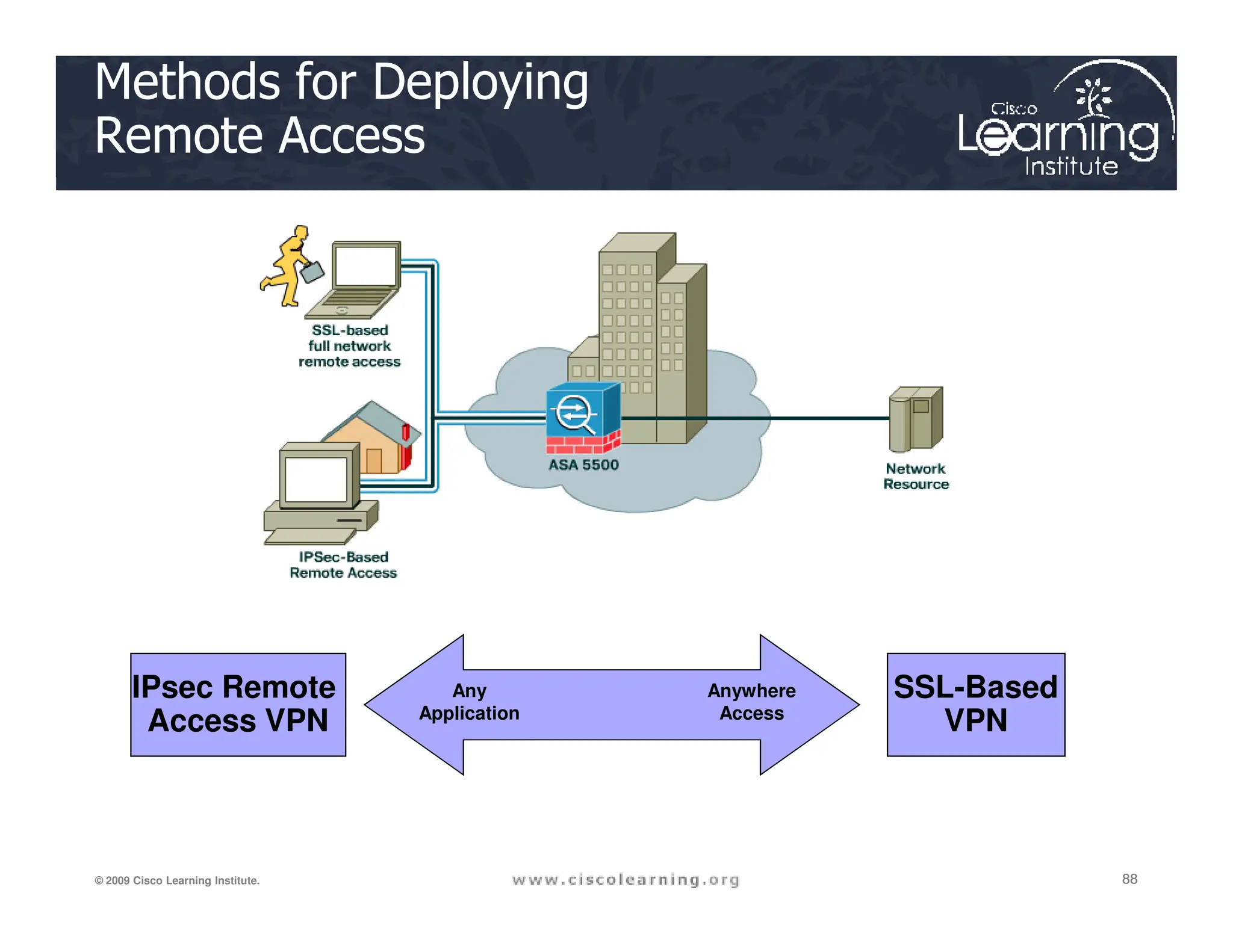Methods for Deploying
Remote Access
88
88
88
© 2009 Cisco Learning Institute.
IPsec Remote
Access VPN
SSL-Based
VPN
Any
Application
Anywhere
Access
 