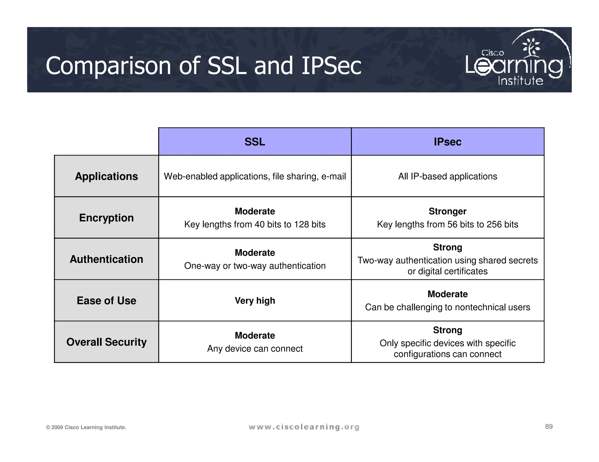 Comparison of SSL and IPSec
SSL IPsec
Applications Web-enabled applications, file sharing, e-mail All IP-based applications
Encryption
Moderate
Key lengths from 40 bits to 128 bits
Stronger
Key lengths from 56 bits to 256 bits
89
89
89
© 2009 Cisco Learning Institute.
Authentication
Moderate
One-way or two-way authentication
Strong
Two-way authentication using shared secrets
or digital certificates
Ease of Use Very high
Moderate
Can be challenging to nontechnical users
Overall Security
Moderate
Any device can connect
Strong
Only specific devices with specific
configurations can connect
 