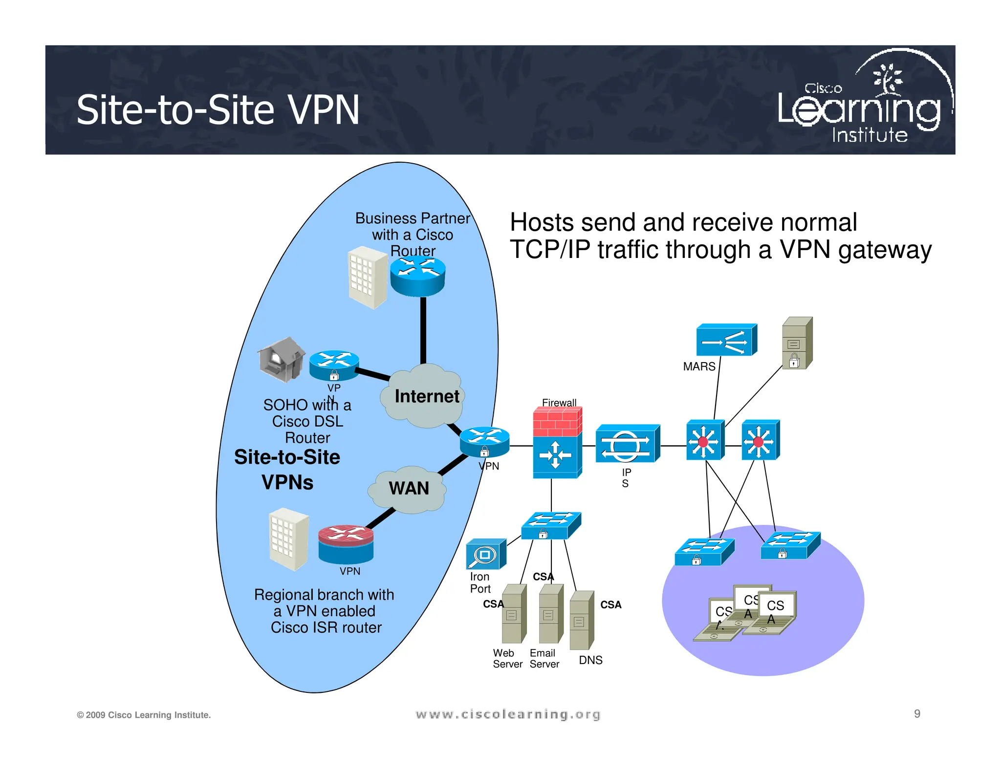 Site-to-Site VPN
MARS
CSA
VP
Business Partner
with a Cisco
Router
Internet
Hosts send and receive normal
TCP/IP traffic through a VPN gateway
9
9
9
© 2009 Cisco Learning Institute.
VPN
VPN
Iron
Port
Firewall
IP
S
Web
Server
Email
Server DNS
CS
A
CS
A
CS
A
CSA
CSA
CSA
Regional branch with
a VPN enabled
Cisco ISR router
SOHO with a
Cisco DSL
Router
VP
N
Site-to-Site
VPNs
Internet
WAN
 