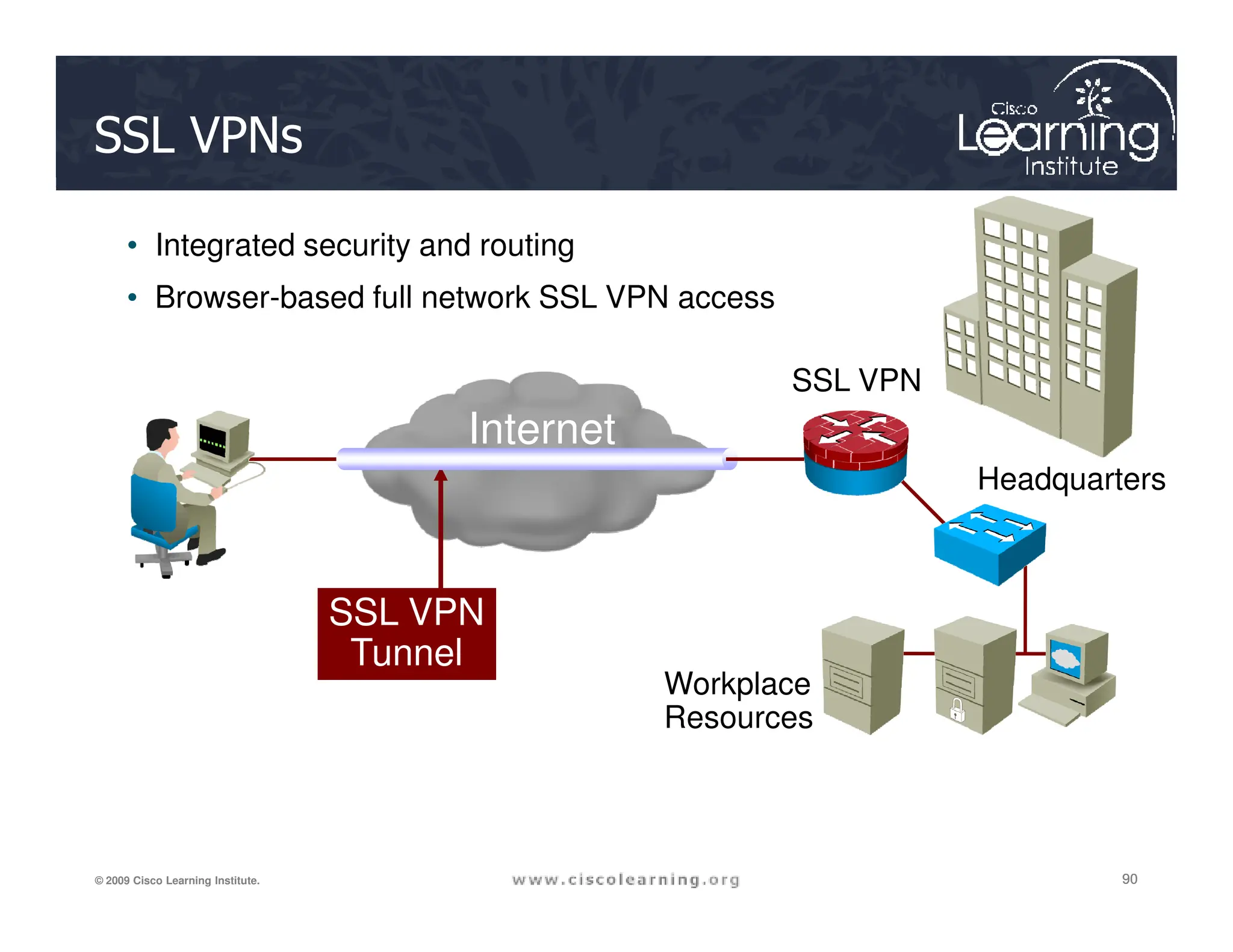 SSL VPNs
• Integrated security and routing
• Browser-based full network SSL VPN access
SSL VPN
Headquarters
Internet
90
90
90
© 2009 Cisco Learning Institute.
Workplace
Resources
Headquarters
SSL VPN
Tunnel
 