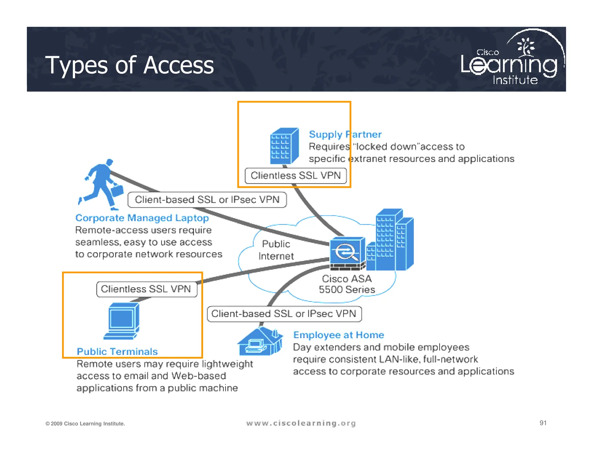 Types of Access
91
91
91
© 2009 Cisco Learning Institute.
 