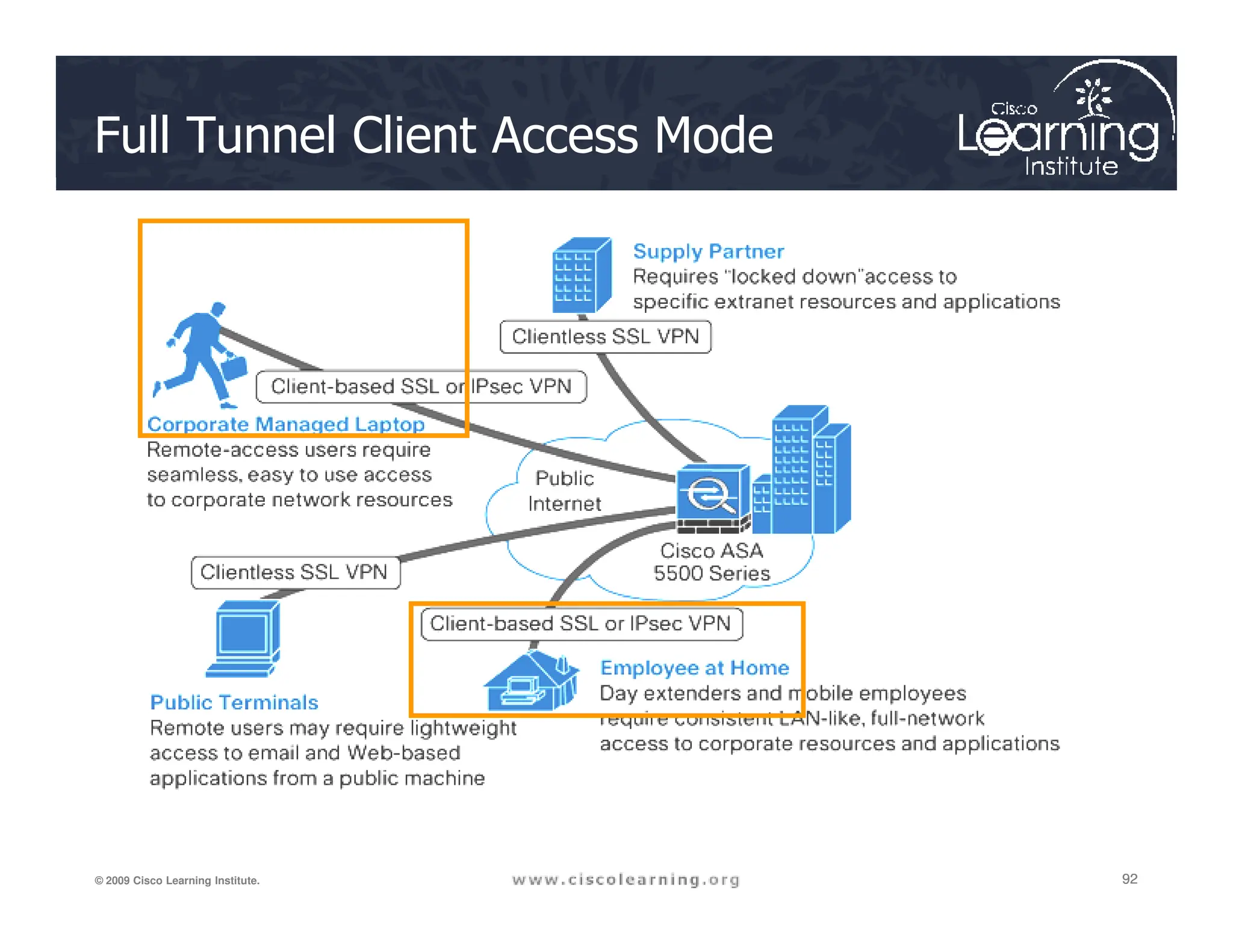 Full Tunnel Client Access Mode
92
92
92
© 2009 Cisco Learning Institute.
 