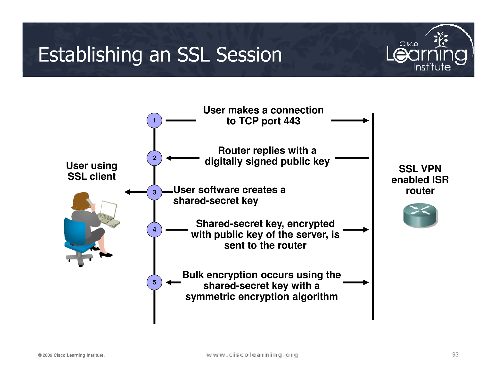 User using
SSL client
Establishing an SSL Session
User makes a connection
to TCP port 443
Router replies with a
digitally signed public key
User software creates a
1
2
3
SSL VPN
enabled ISR
router
93
93
93
© 2009 Cisco Learning Institute.
Shared-secret key, encrypted
with public key of the server, is
sent to the router
Bulk encryption occurs using the
shared-secret key with a
symmetric encryption algorithm
User software creates a
shared-secret key
3
4
5
router
 