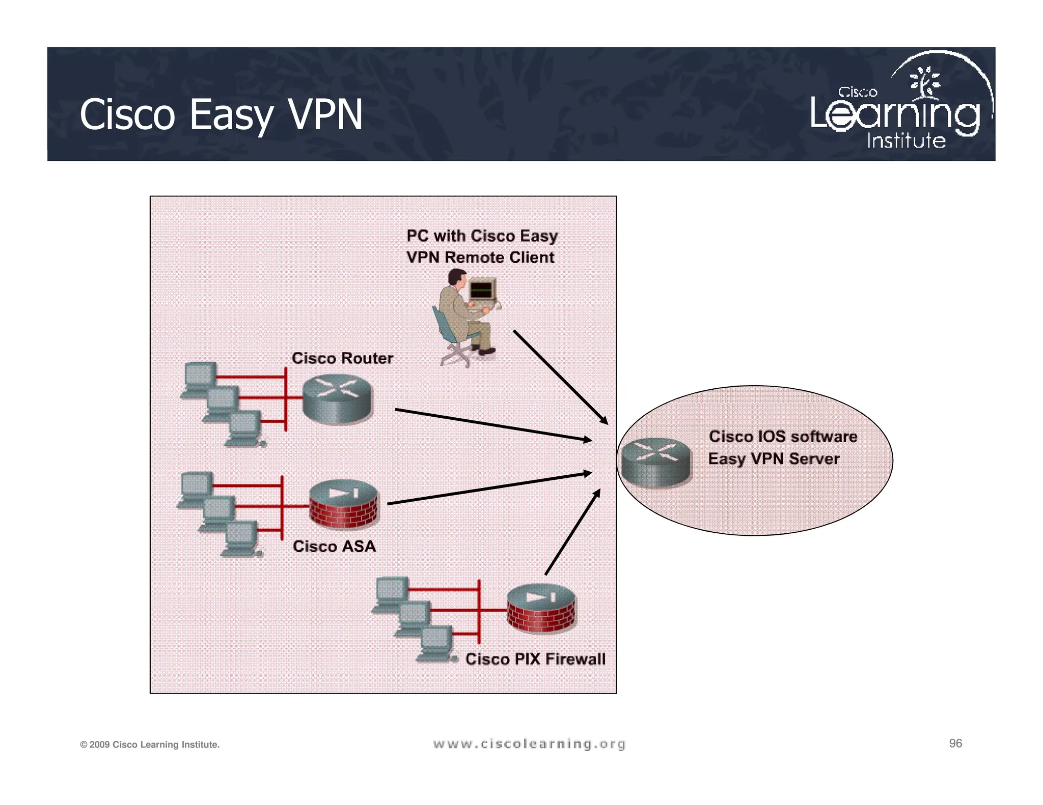 Cisco Easy VPN
96
96
96
© 2009 Cisco Learning Institute.
 