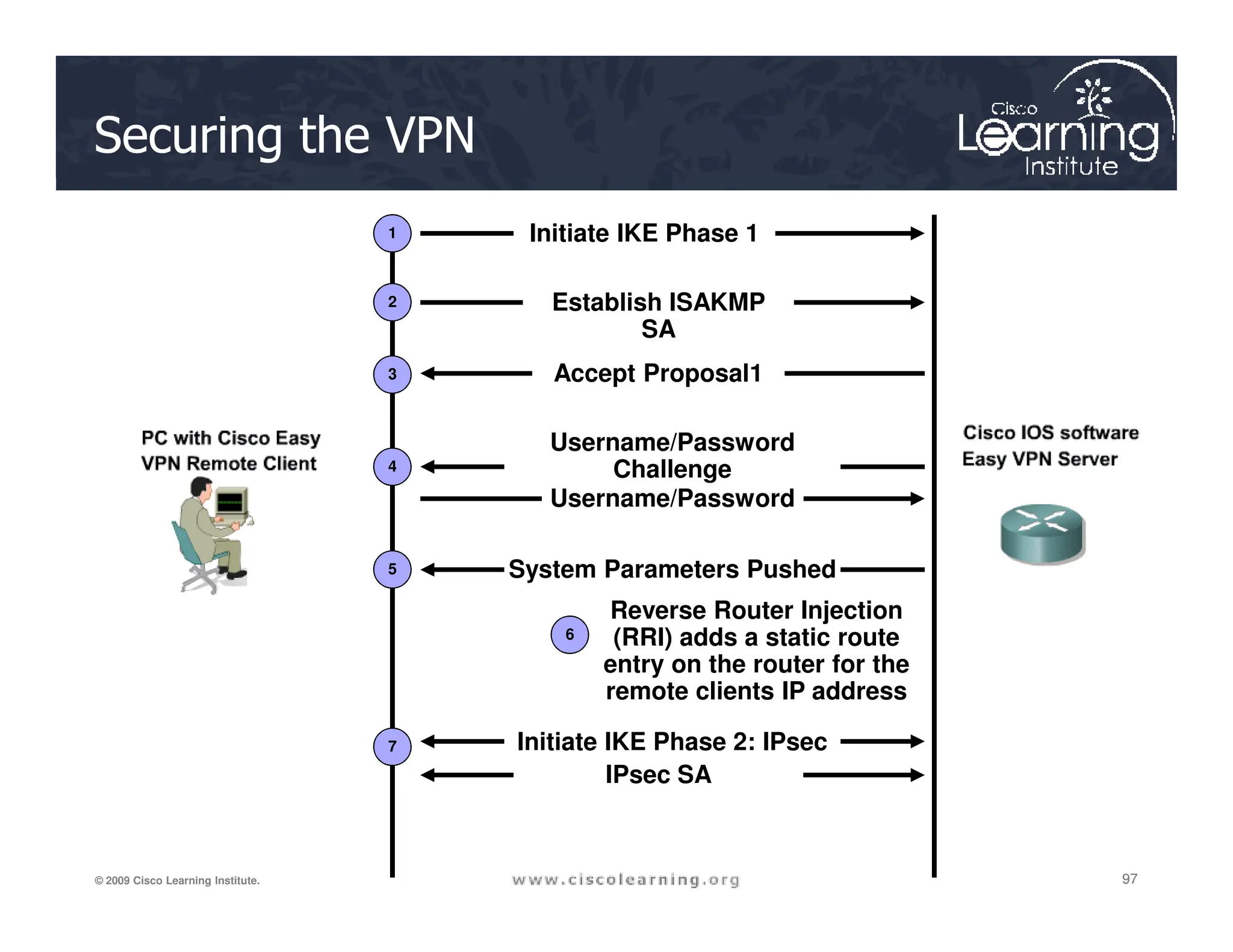 Securing the VPN
Initiate IKE Phase 1
Establish ISAKMP
SA
Accept Proposal1
Username/Password
Challenge
1
2
3
4
97
97
97
© 2009 Cisco Learning Institute.
Challenge
Username/Password
System Parameters Pushed
Reverse Router Injection
(RRI) adds a static route
entry on the router for the
remote clients IP address
Initiate IKE Phase 2: IPsec
IPsec SA
5
6
7
 