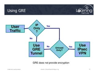 Using GRE
User
Traffic
IP
Only
?
No
No
Yes
Yes
21
21
21
© 2009 Cisco Learning Institute.
Use
GRE
Tunnel
No
No
No
No Yes
Yes
Unicast
Only?
Use
IPsec
VPN
GRE does not provide encryption
 