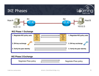 Host A Host B
R1 R2
10.0.1.3 10.0.2.3
IKE Phase 1 Exchange
1. Negotiate IKE policy sets
IKE Phases
Policy 15
DES
MD5
pre-share
Policy 10
DES
MD5
pre-share
1. Negotiate IKE policy sets
36
36
36
© 2009 Cisco Learning Institute.
2. DH key exchange
3. Verify the peer identity
IKE Phase 2 Exchange
Negotiate IPsec policy Negotiate IPsec policy
pre-share
DH1
lifetime
pre-share
DH1
lifetime
2. DH key exchange
3. Verify the peer identity
 