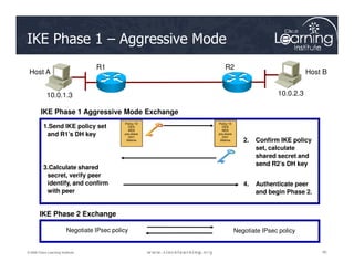 Host A Host B
R1 R2
10.0.1.3 10.0.2.3
IKE Phase 1 Aggressive Mode Exchange
1.Send IKE policy set
and R1’s DH key
Policy 15
DES
MD5
pre-share
DH1
Policy 10
DES
MD5
pre-share
DH1
2. Confirm IKE policy
IKE Phase 1 – Aggressive Mode
40
40
40
© 2009 Cisco Learning Institute.
and R1’s DH key
3.Calculate shared
secret, verify peer
identify, and confirm
with peer
IKE Phase 2 Exchange
Negotiate IPsec policy Negotiate IPsec policy
DH1
lifetime
DH1
lifetime 2. Confirm IKE policy
set, calculate
shared secret and
send R2’s DH key
4. Authenticate peer
and begin Phase 2.
 