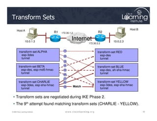 Transform Sets
Host B
10.0.1.3 10.0.2.3
R1 R2
Host A
transform-set ALPHA
esp-3des
tunnel
transform-set RED
esp-des
tunnel
Internet
1
2
3
172.30.2.2
172.30.1.2
53
53
53
© 2009 Cisco Learning Institute.
• Transform sets are negotiated during IKE Phase 2.
• The 9th attempt found matching transform sets (CHARLIE - YELLOW).
transform-set BETA
esp-des, esp-md5-hmac
tunnel
transform-set CHARLIE
esp-3des, esp-sha-hmac
tunnel
transform-set BLUE
esp-des, ah-sha-hmac
tunnel
transform-set YELLOW
esp-3des, esp-sha-hmac
tunnel
Match
3
4
5
6
7
8
9
 