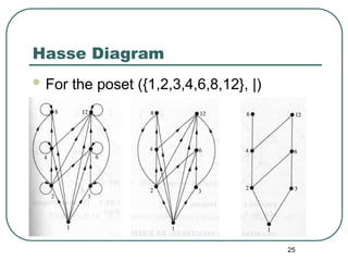 25
Hasse Diagram
 For the poset ({1,2,3,4,6,8,12}, |)
 